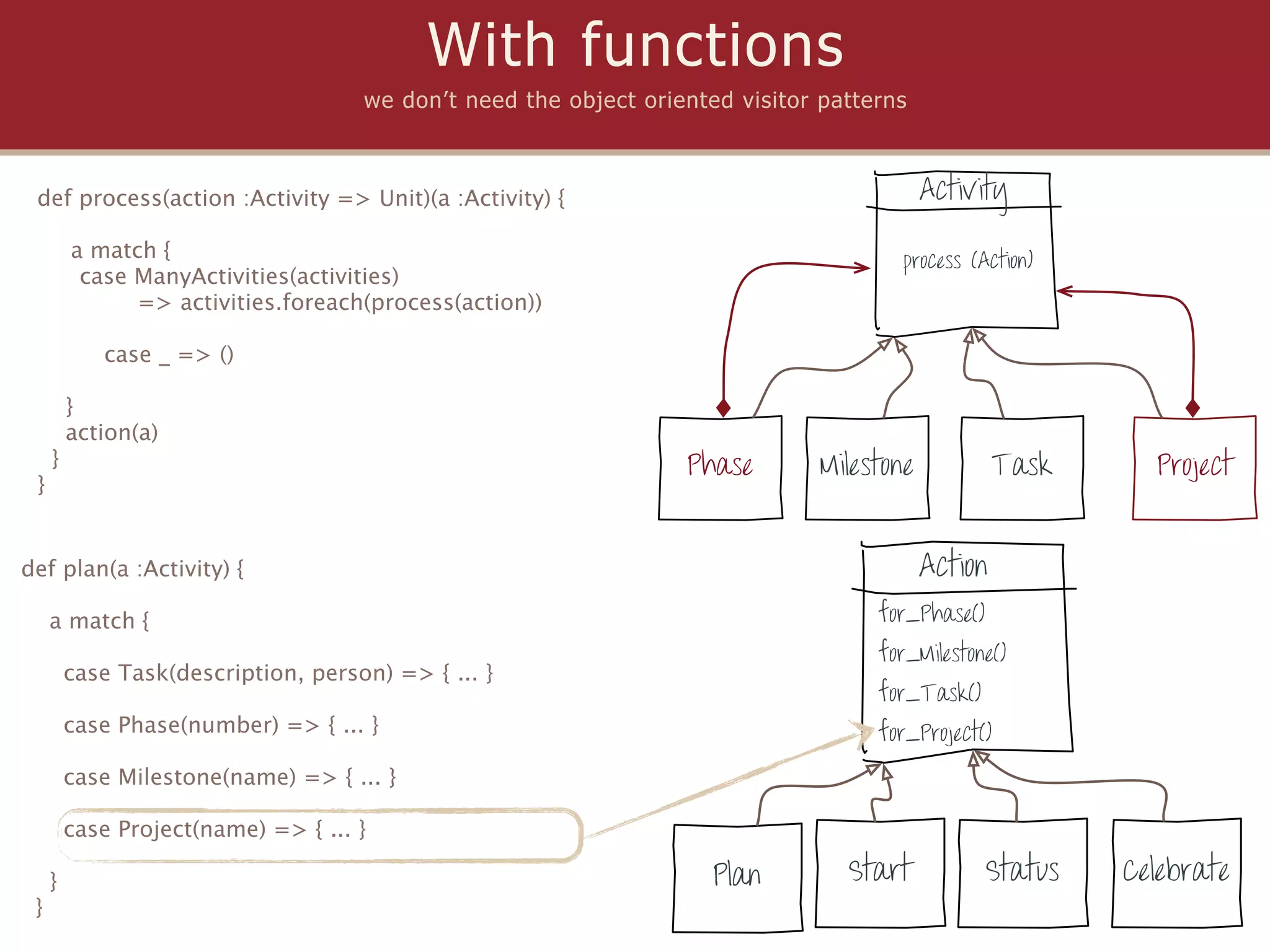 With functions
                                     we don’t need the object oriented visitor patterns



 def process(action :Activity => Unit)(a :Activity) {                                      Activity

         a match {                                                                    process (Action)
          case ManyActivities(activities)
               => activities.foreach(process(action))

            case _ => ()

         }
         action(a)
     }                                                            Phase        Milestone            Task     Project
 }


def plan(a :Activity) {                                                                    Action
     a match {                                                                      for_Phase()
                                                                                    for_Milestone()
         case Task(description, person) => { ... }
                                                                                    for_Task()
         case Phase(number) => { ... }                                              for_Project()
         case Milestone(name) => { ... }

         case Project(name) => { ... }

     }                                                               Plan        Start            Status   Celebrate
 }
 