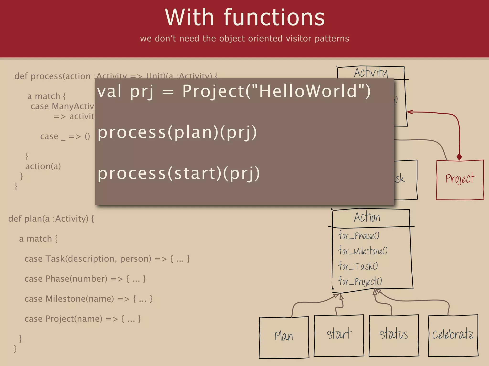 With functions
                                     we don’t need the object oriented visitor patterns



 def process(action :Activity => Unit)(a :Activity) {                                      Activity

         a match {         val prj = Project("HelloWorld") (Action)
                                                       process
          case ManyActivities(activities)
               => activities.foreach(process(action))

            case _ => ()   process(plan)(prj)
         }
         action(a)
     }                     process(start)(prj) Phase                           Milestone            Task     Project
 }


def plan(a :Activity) {                                                                    Action
     a match {                                                                      for_Phase()
                                                                                    for_Milestone()
         case Task(description, person) => { ... }
                                                                                    for_Task()
         case Phase(number) => { ... }                                              for_Project()
         case Milestone(name) => { ... }

         case Project(name) => { ... }

     }                                                               Plan        Start            Status   Celebrate
 }
 