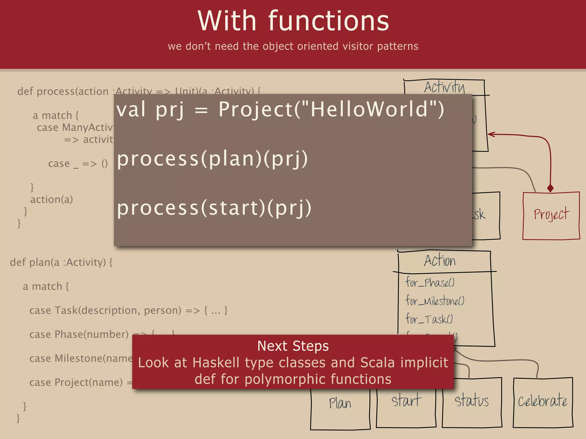 With functions
                                     we don’t need the object oriented visitor patterns



 def process(action :Activity => Unit)(a :Activity) {                                      Activity

         a match {         val prj = Project("HelloWorld") (Action)
                                                       process
          case ManyActivities(activities)
               => activities.foreach(process(action))

            case _ => ()   process(plan)(prj)
         }
         action(a)
     }                     process(start)(prj) Phase                           Milestone            Task     Project
 }


def plan(a :Activity) {                                                                    Action
     a match {                                                                      for_Phase()
                                                                                    for_Milestone()
         case Task(description, person) => { ... }
                                                                                    for_Task()
         case Phase(number) => { ... }                                              for_Project()
                                                   Next Steps
         case Milestone(name) => { ... }
                             Look at Haskell type classes and Scala implicit
         case Project(name) => { ... }   def for polymorphic functions
     }                                                               Plan        Start            Status   Celebrate
 }
 
