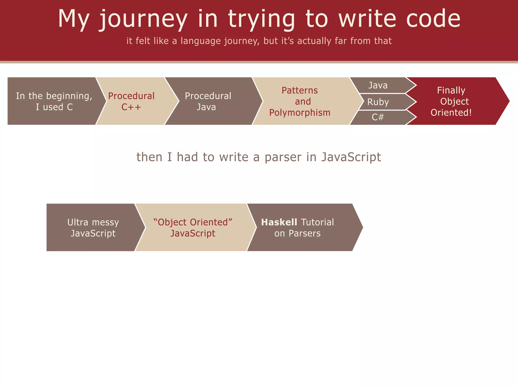 My journey in trying to write code
                         it felt like a language journey, but it’s actually far from that



                                                                                   Java
                                                              Patterns                       Finally
In the beginning,   Procedural         Procedural
                                                                 and               Ruby       Object
     I used C          C++                Java
                                                           Polymorphism                     Oriented!
                                                                                    C#



                           then I had to write a parser in JavaScript




           Ultra messy         “Object Oriented”         Haskell Tutorial
            JavaScript            JavaScript               on Parsers
 