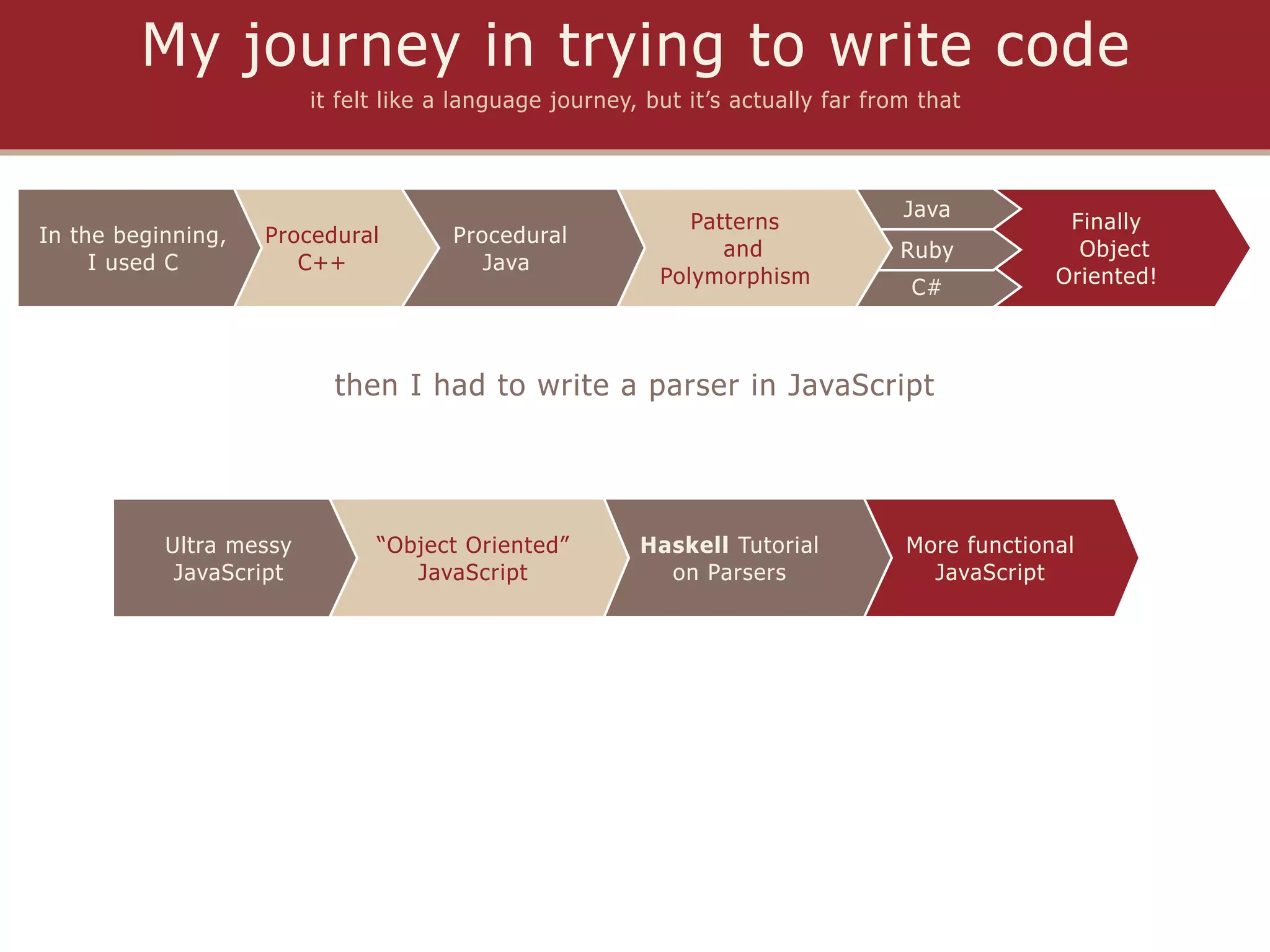 My journey in trying to write code
                         it felt like a language journey, but it’s actually far from that



                                                                                   Java
                                                              Patterns                           Finally
In the beginning,   Procedural         Procedural
                                                                 and               Ruby           Object
     I used C          C++                Java
                                                           Polymorphism                         Oriented!
                                                                                    C#



                           then I had to write a parser in JavaScript




           Ultra messy         “Object Oriented”         Haskell Tutorial          More functional
            JavaScript            JavaScript               on Parsers                JavaScript
 