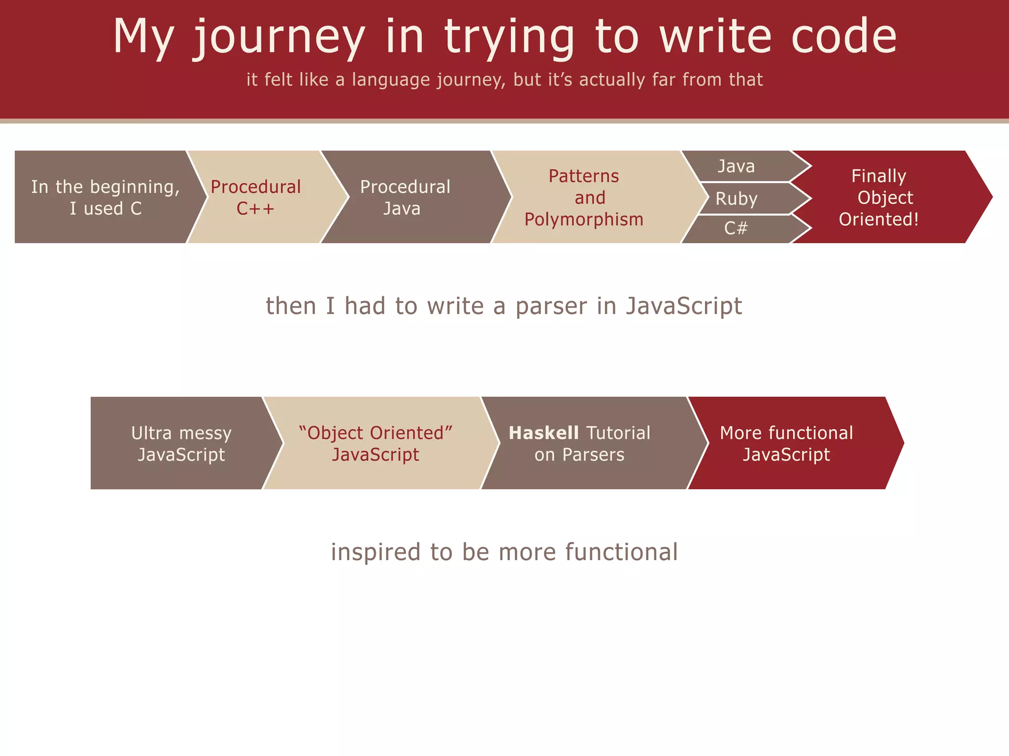 My journey in trying to write code
                         it felt like a language journey, but it’s actually far from that



                                                                                   Java
                                                              Patterns                           Finally
In the beginning,   Procedural         Procedural
                                                                 and               Ruby           Object
     I used C          C++                Java
                                                           Polymorphism                         Oriented!
                                                                                    C#



                           then I had to write a parser in JavaScript




           Ultra messy         “Object Oriented”         Haskell Tutorial          More functional
            JavaScript            JavaScript               on Parsers                JavaScript




                                   inspired to be more functional
 