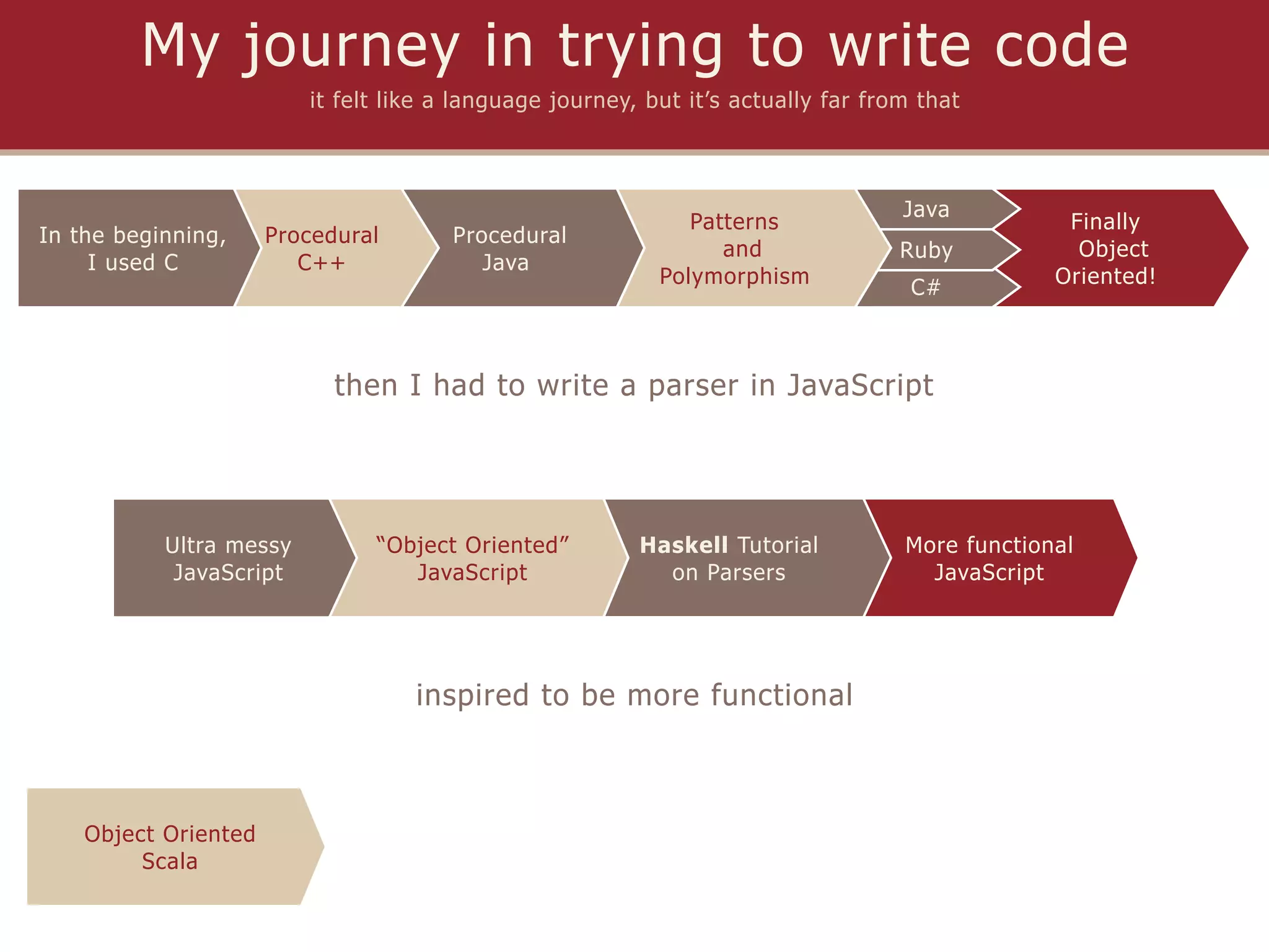 My journey in trying to write code
                         it felt like a language journey, but it’s actually far from that



                                                                                   Java
                                                              Patterns                           Finally
In the beginning,     Procedural       Procedural
                                                                 and               Ruby           Object
     I used C            C++              Java
                                                           Polymorphism                         Oriented!
                                                                                    C#



                            then I had to write a parser in JavaScript




           Ultra messy         “Object Oriented”         Haskell Tutorial          More functional
            JavaScript            JavaScript               on Parsers                JavaScript




                                   inspired to be more functional



    Object Oriented
         Scala
 