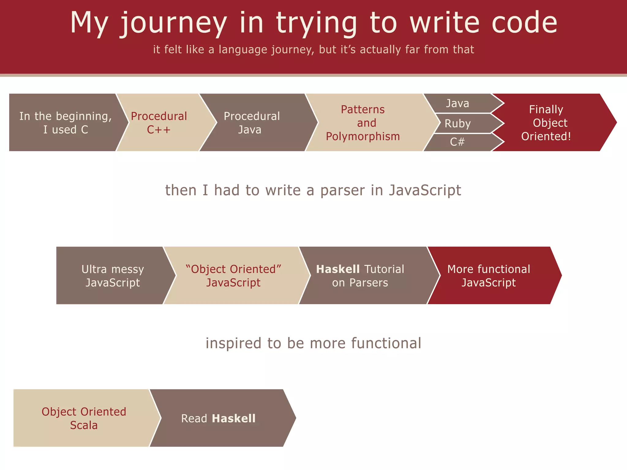 My journey in trying to write code
                         it felt like a language journey, but it’s actually far from that



                                                                                   Java
                                                              Patterns                           Finally
In the beginning,     Procedural       Procedural
                                                                 and               Ruby           Object
     I used C            C++              Java
                                                           Polymorphism                         Oriented!
                                                                                    C#



                            then I had to write a parser in JavaScript




           Ultra messy         “Object Oriented”         Haskell Tutorial          More functional
            JavaScript            JavaScript               on Parsers                JavaScript




                                   inspired to be more functional



    Object Oriented
                              Read Haskell
         Scala
 