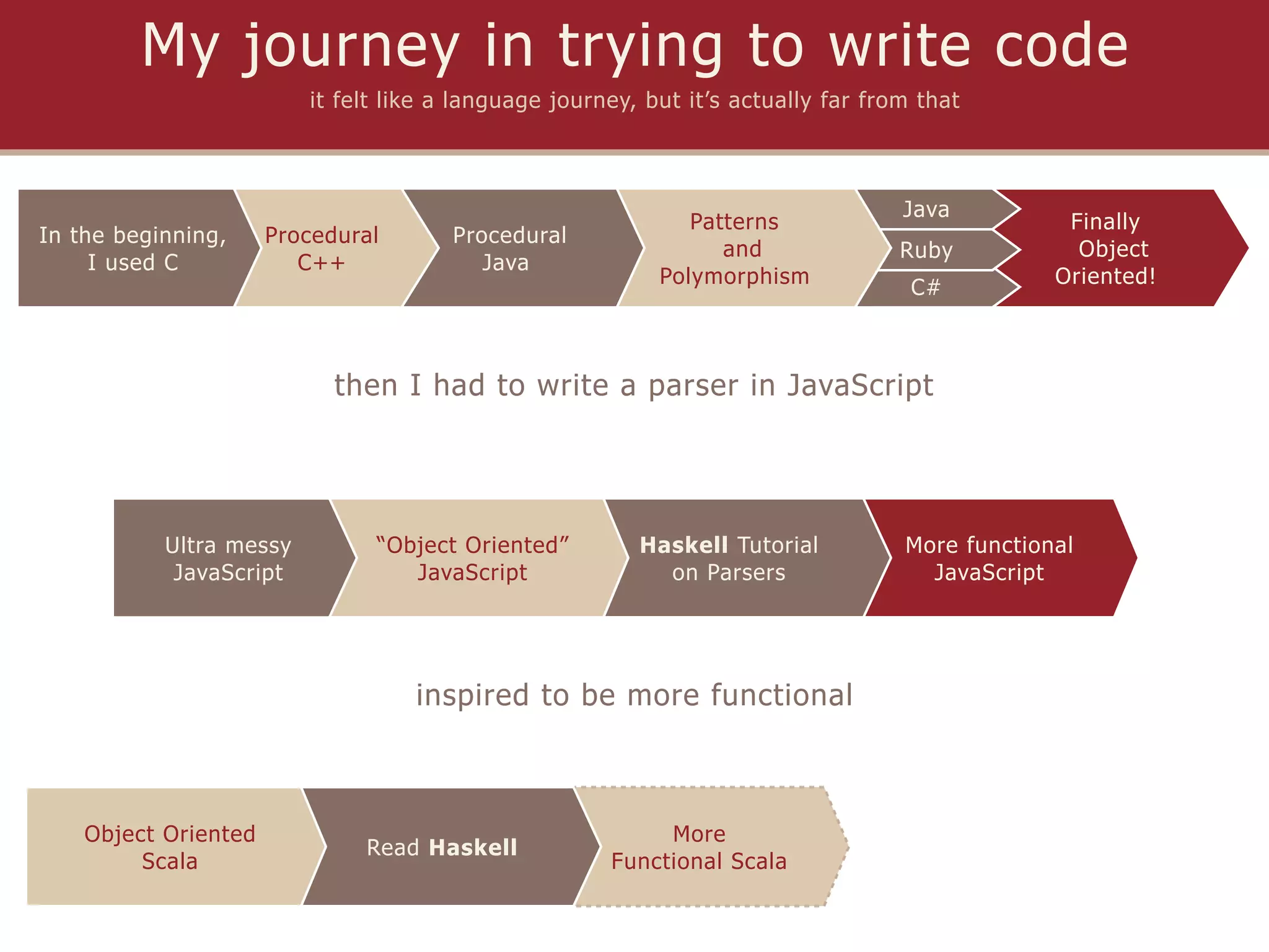 My journey in trying to write code
                         it felt like a language journey, but it’s actually far from that



                                                                                   Java
                                                              Patterns                           Finally
In the beginning,     Procedural       Procedural
                                                                 and               Ruby           Object
     I used C            C++              Java
                                                           Polymorphism                         Oriented!
                                                                                    C#



                            then I had to write a parser in JavaScript




           Ultra messy         “Object Oriented”         Haskell Tutorial          More functional
            JavaScript            JavaScript               on Parsers                JavaScript




                                   inspired to be more functional



    Object Oriented                                        More
                              Read Haskell
         Scala                                        Functional Scala
 