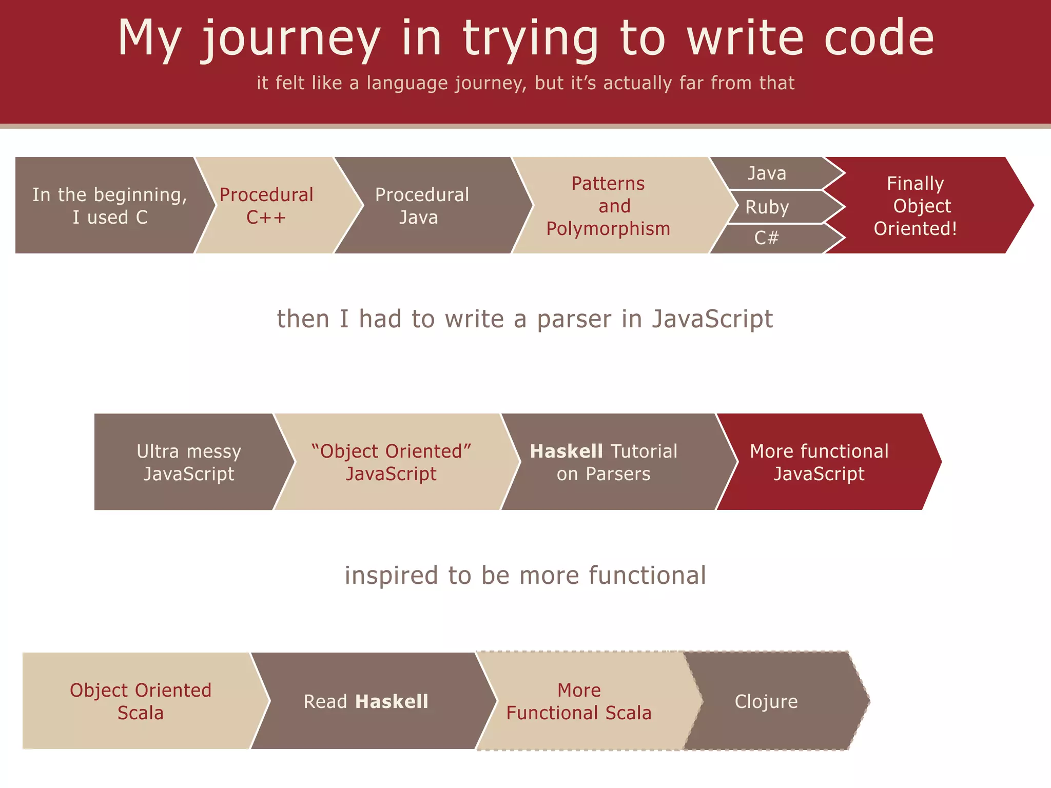My journey in trying to write code
                         it felt like a language journey, but it’s actually far from that



                                                                                   Java
                                                              Patterns                           Finally
In the beginning,     Procedural       Procedural
                                                                 and               Ruby           Object
     I used C            C++              Java
                                                           Polymorphism                         Oriented!
                                                                                    C#



                            then I had to write a parser in JavaScript




           Ultra messy         “Object Oriented”         Haskell Tutorial          More functional
            JavaScript            JavaScript               on Parsers                JavaScript




                                   inspired to be more functional



    Object Oriented                                        More
                              Read Haskell                                       Clojure
         Scala                                        Functional Scala
 