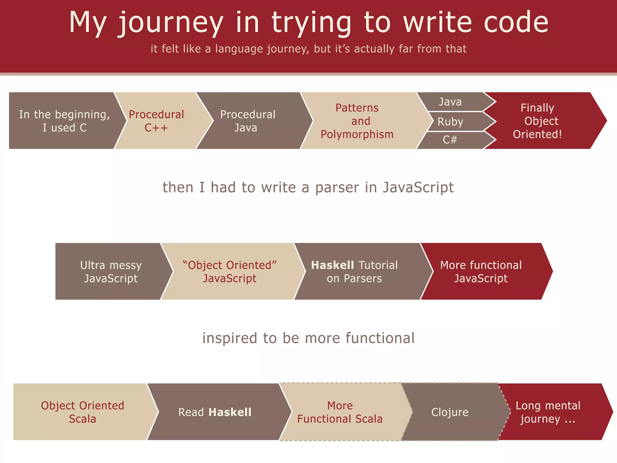 My journey in trying to write code
                         it felt like a language journey, but it’s actually far from that



                                                                                   Java
                                                              Patterns                           Finally
In the beginning,     Procedural       Procedural
                                                                 and               Ruby           Object
     I used C            C++              Java
                                                           Polymorphism                         Oriented!
                                                                                    C#



                            then I had to write a parser in JavaScript




           Ultra messy         “Object Oriented”         Haskell Tutorial          More functional
            JavaScript            JavaScript               on Parsers                JavaScript




                                   inspired to be more functional



    Object Oriented                                        More                                 Long mental
                              Read Haskell                                       Clojure
         Scala                                        Functional Scala                           journey ...
 