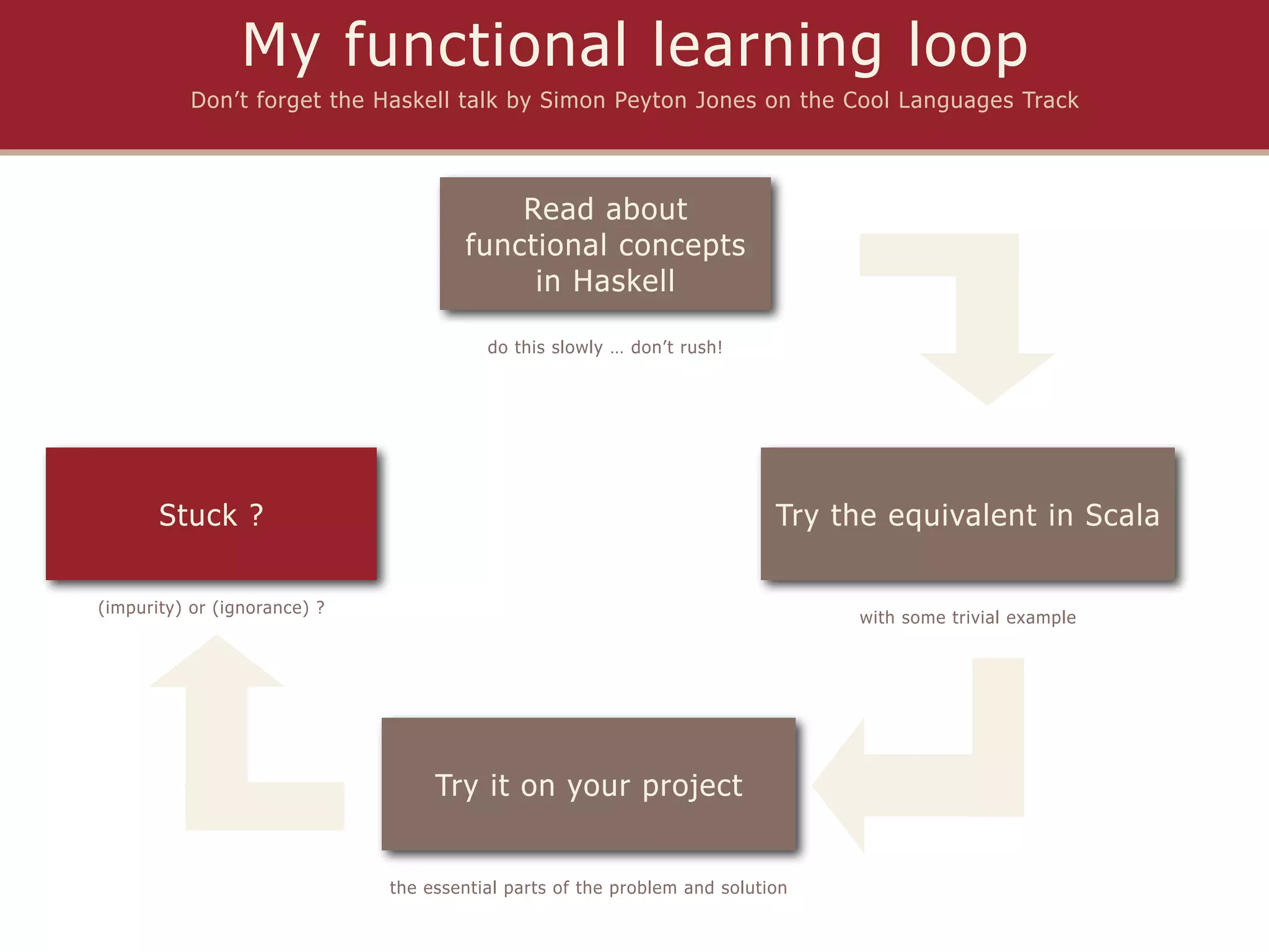 My functional learning loop
           Don’t forget the Haskell talk by Simon Peyton Jones on the Cool Languages Track




                                          Read about
                                      functional concepts
                                           in Haskell

                                         do this slowly … don’t rush!




       Stuck ?                                                             Try the equivalent in Scala

(impurity) or (ignorance) ?
                                                                                with some trivial example




                                   Try it on your project


                              the essential parts of the problem and solution
 