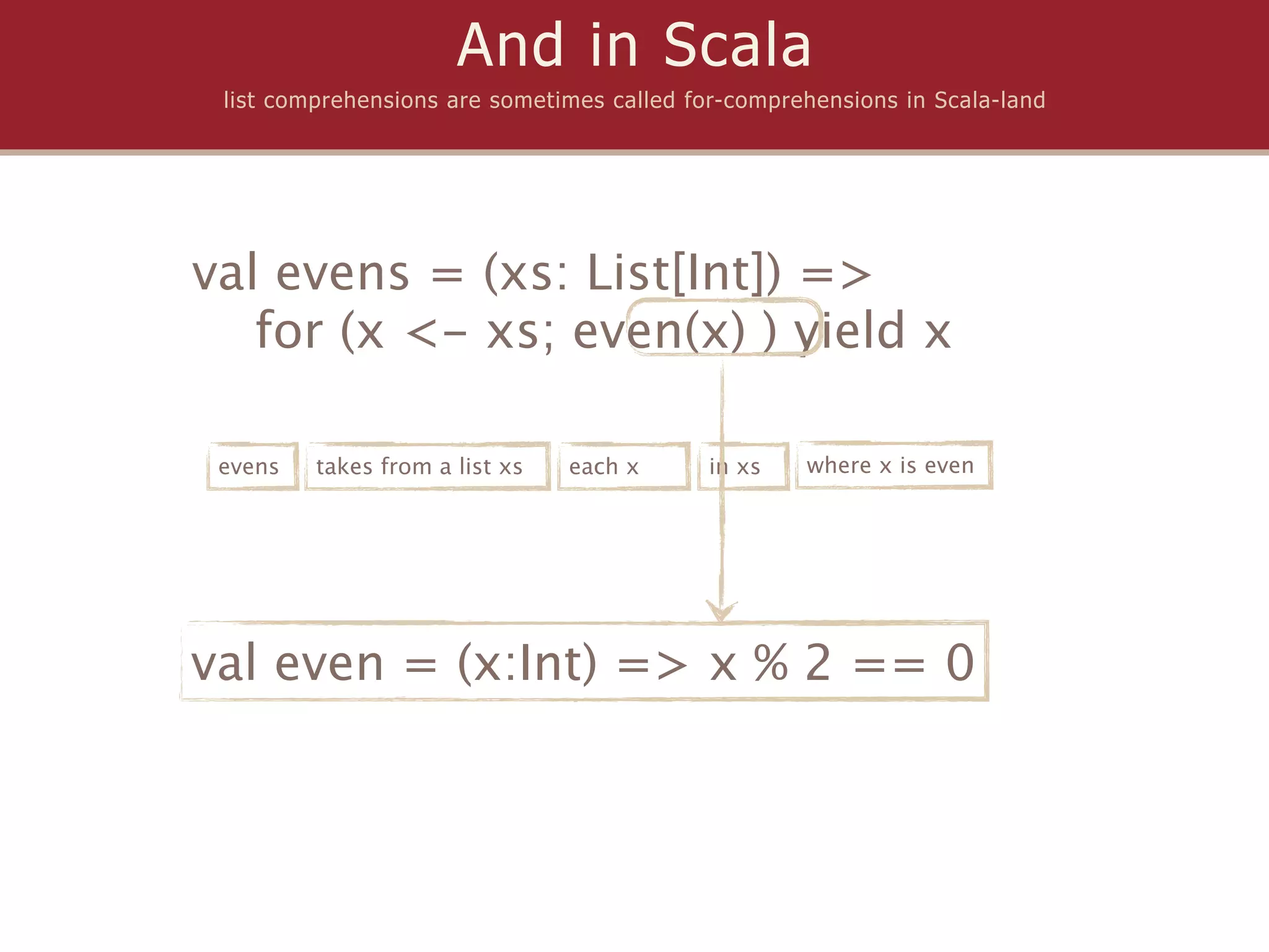 And in Scala
 list comprehensions are sometimes called for-comprehensions in Scala-land




val evens = (xs: List[Int]) =>
   for (x <- xs; even(x) ) yield x

 evens   takes from a list xs   each x      in xs   where x is even




val even = (x:Int) => x % 2 == 0
 