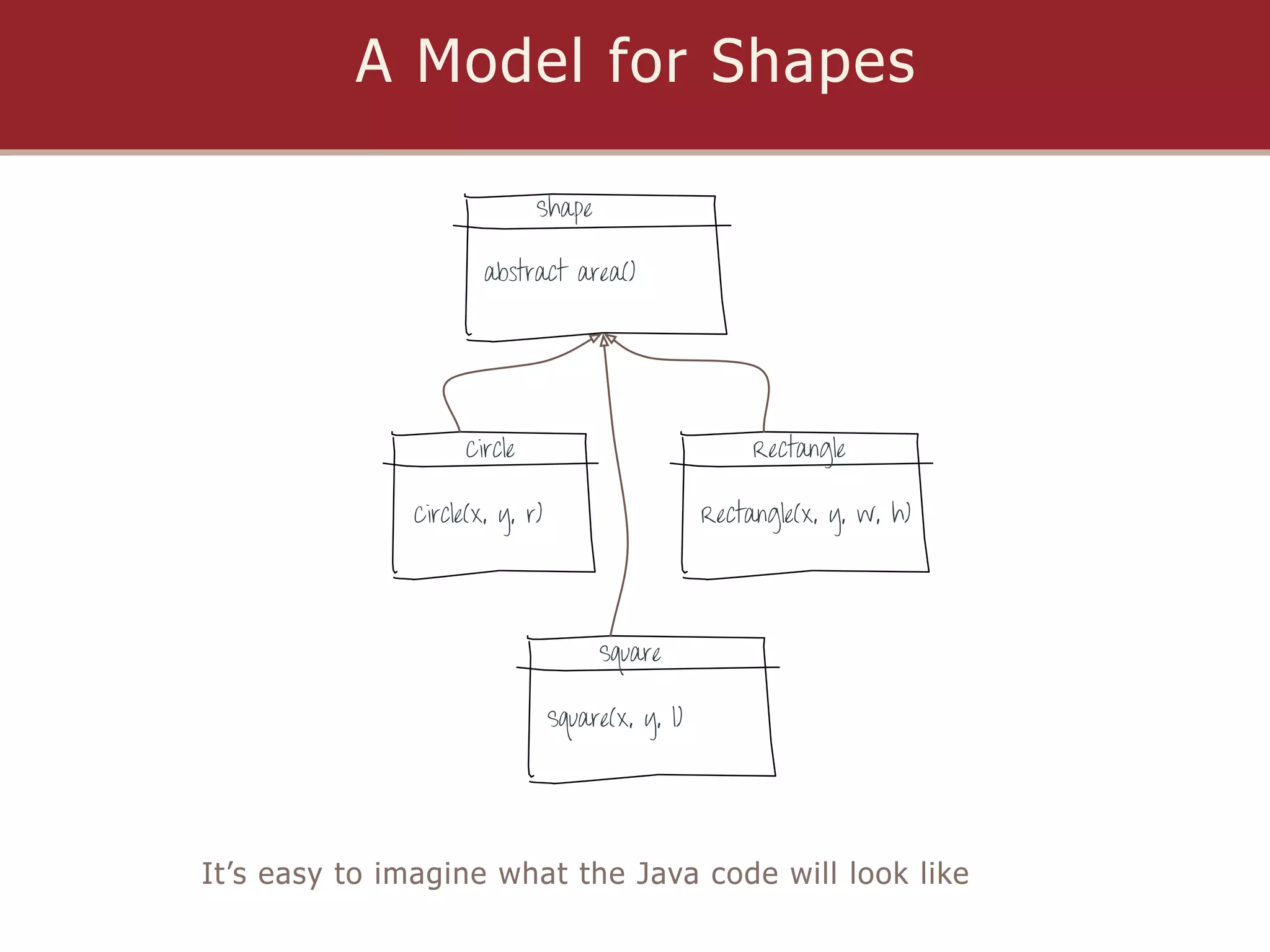 A Model for Shapes

                             Shape

                      abstract area()




                    Circle                             Rectangle

              Circle(x, y, r)                     Rectangle(x, y, w, h)




                                     Square

                                Square(x, y, l)




It’s easy to imagine what the Java code will look like
 