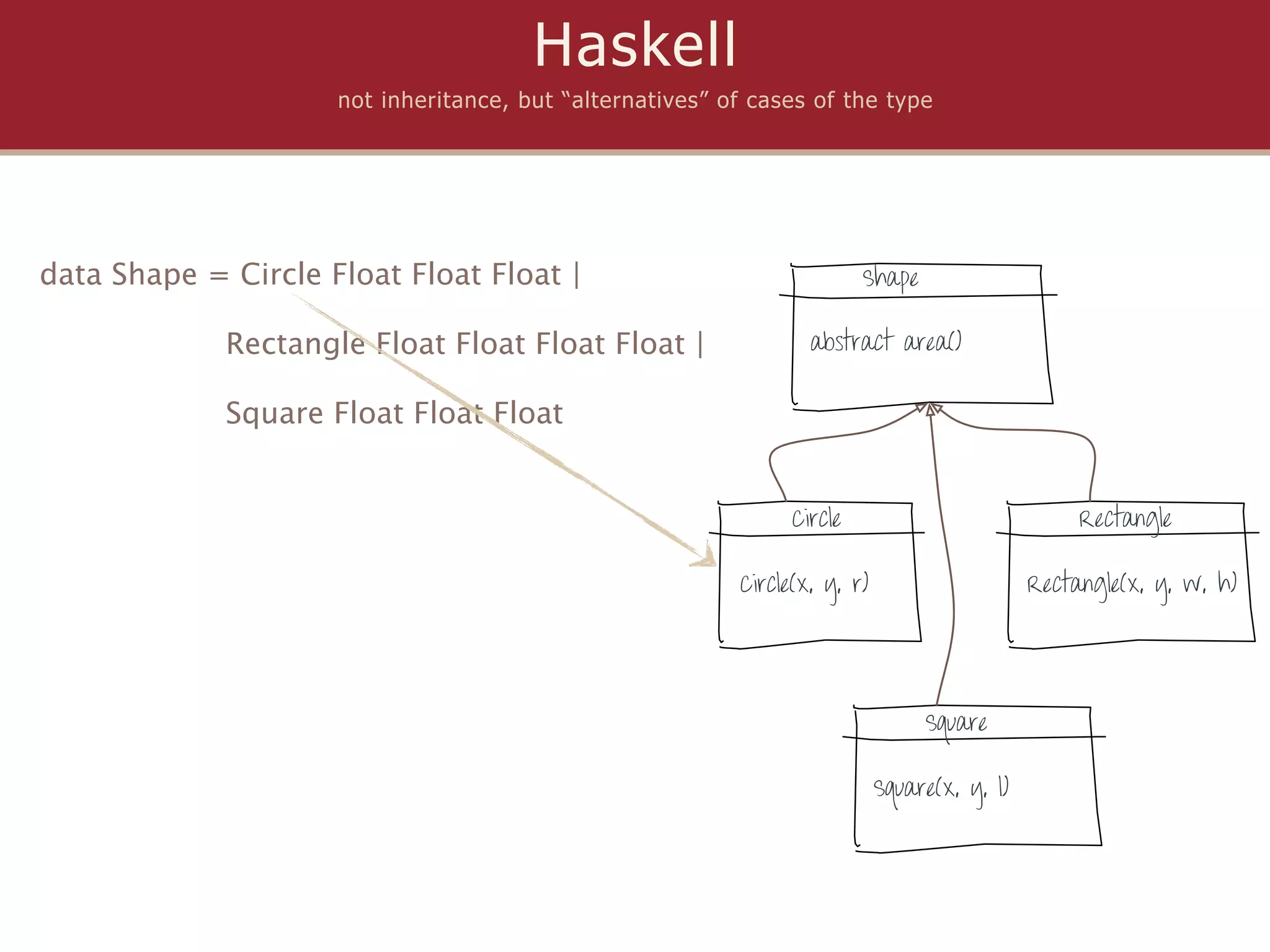 Haskell
                     not inheritance, but “alternatives” of cases of the type




data Shape = Circle Float Float Float |                                  Shape
            
             Rectangle Float Float Float Float |                  abstract area()


             Square Float Float Float


                                                                Circle                             Rectangle

                                                          Circle(x, y, r)                     Rectangle(x, y, w, h)




                                                                                 Square

                                                                            Square(x, y, l)
 