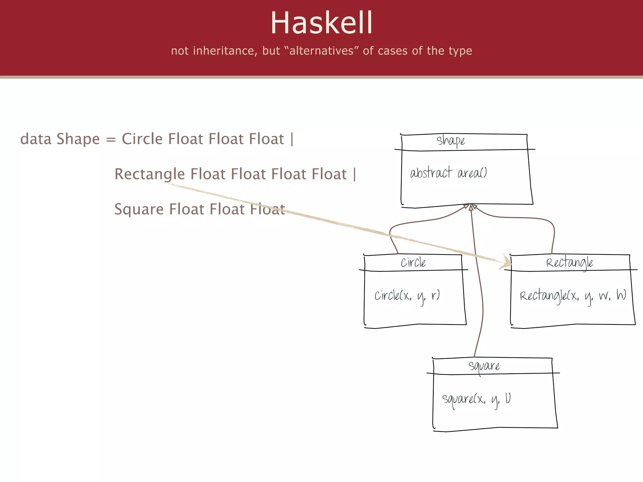 Haskell
                     not inheritance, but “alternatives” of cases of the type




data Shape = Circle Float Float Float |                                  Shape
            
             Rectangle Float Float Float Float |                  abstract area()


             Square Float Float Float


                                                                Circle                             Rectangle

                                                          Circle(x, y, r)                     Rectangle(x, y, w, h)




                                                                                 Square

                                                                            Square(x, y, l)
 