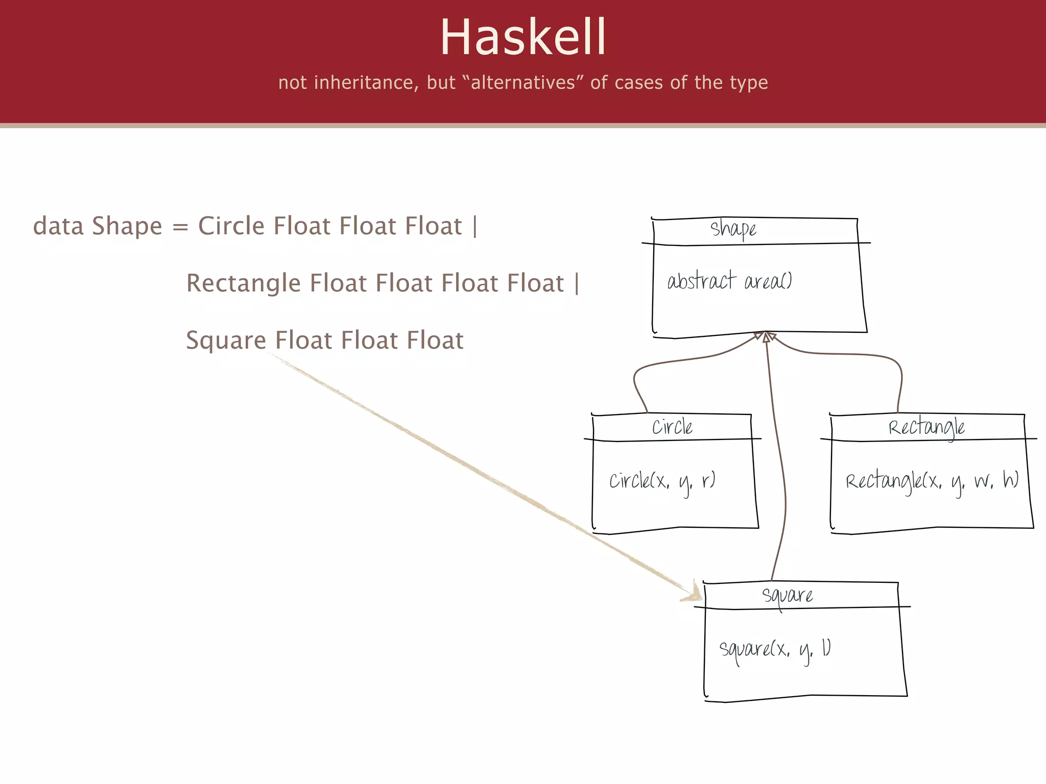 Haskell
                     not inheritance, but “alternatives” of cases of the type




data Shape = Circle Float Float Float |                                  Shape
            
             Rectangle Float Float Float Float |                  abstract area()


             Square Float Float Float


                                                                Circle                             Rectangle

                                                          Circle(x, y, r)                     Rectangle(x, y, w, h)




                                                                                 Square

                                                                            Square(x, y, l)
 