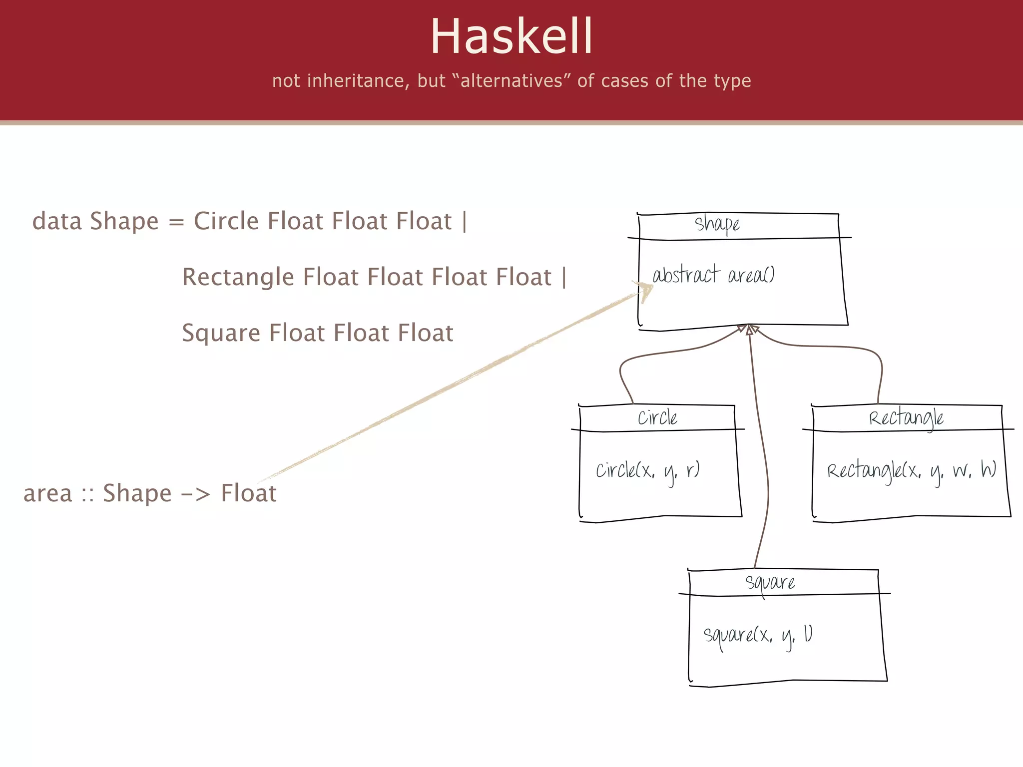 Haskell
                     not inheritance, but “alternatives” of cases of the type




data Shape = Circle Float Float Float |                                  Shape
            
             Rectangle Float Float Float Float |                  abstract area()


             Square Float Float Float


                                                                Circle                             Rectangle

                                                          Circle(x, y, r)                     Rectangle(x, y, w, h)
area :: Shape -> Float


                                                                                 Square

                                                                            Square(x, y, l)
 