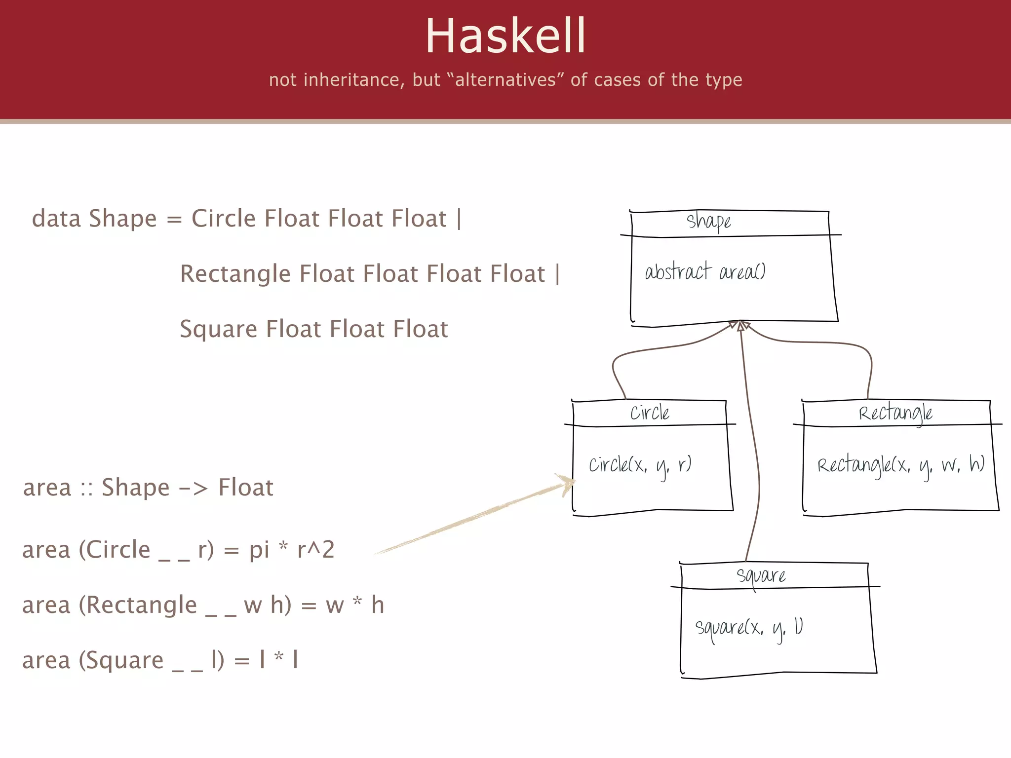 Haskell
                        not inheritance, but “alternatives” of cases of the type




data Shape = Circle Float Float Float |                                     Shape
            
             Rectangle Float Float Float Float |                     abstract area()


               Square Float Float Float


                                                                   Circle                             Rectangle

                                                             Circle(x, y, r)                     Rectangle(x, y, w, h)
area :: Shape -> Float

area (Circle _ _ r) = pi * r^2
                                                                                    Square
area (Rectangle _ _ w h) = w * h
                                                                               Square(x, y, l)
area (Square _ _ l) = l * l
 