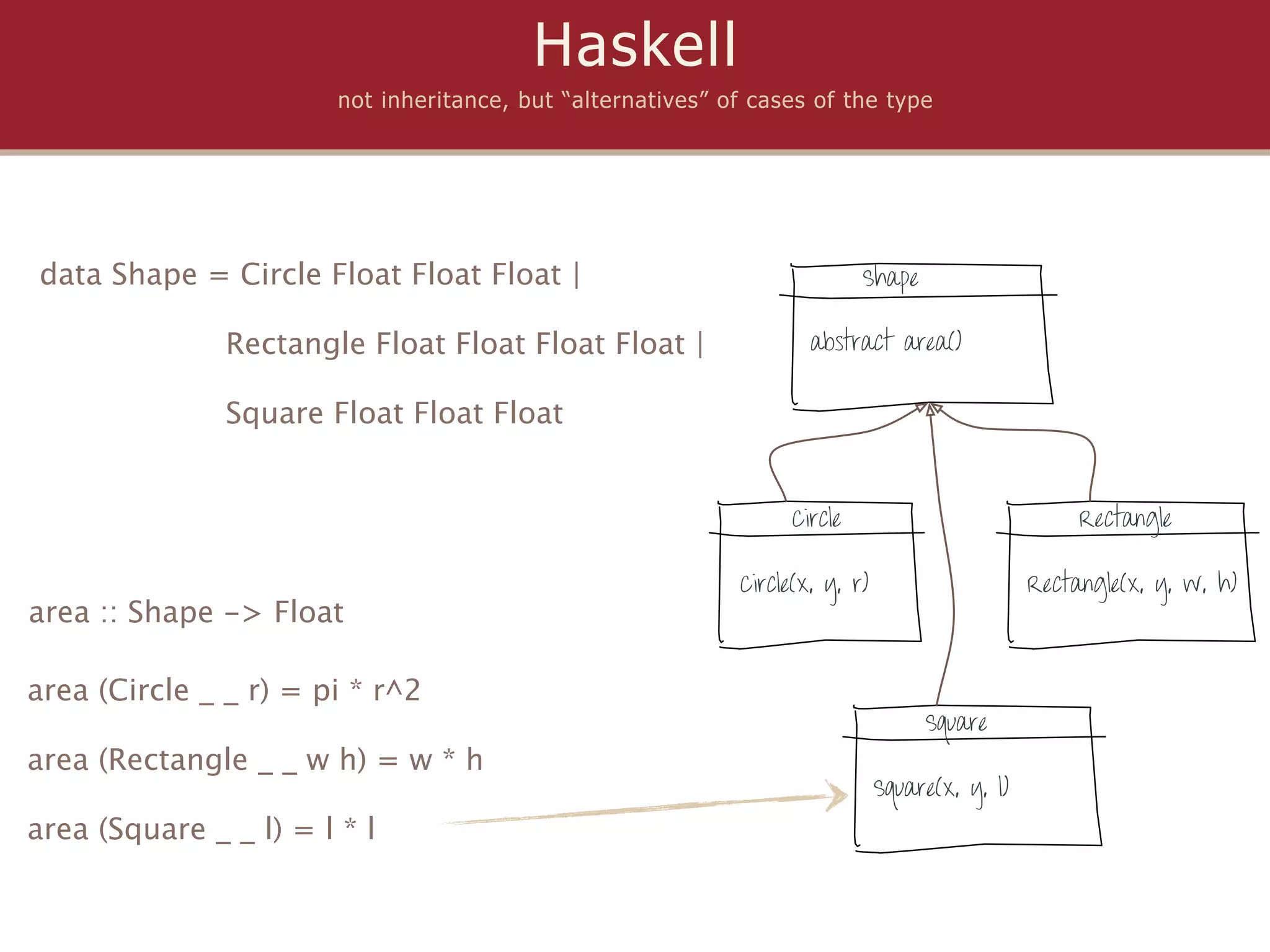 Haskell
                        not inheritance, but “alternatives” of cases of the type




data Shape = Circle Float Float Float |                                     Shape
            
             Rectangle Float Float Float Float |                     abstract area()


               Square Float Float Float


                                                                   Circle                             Rectangle

                                                             Circle(x, y, r)                     Rectangle(x, y, w, h)
area :: Shape -> Float

area (Circle _ _ r) = pi * r^2
                                                                                    Square
area (Rectangle _ _ w h) = w * h
                                                                               Square(x, y, l)
area (Square _ _ l) = l * l
 