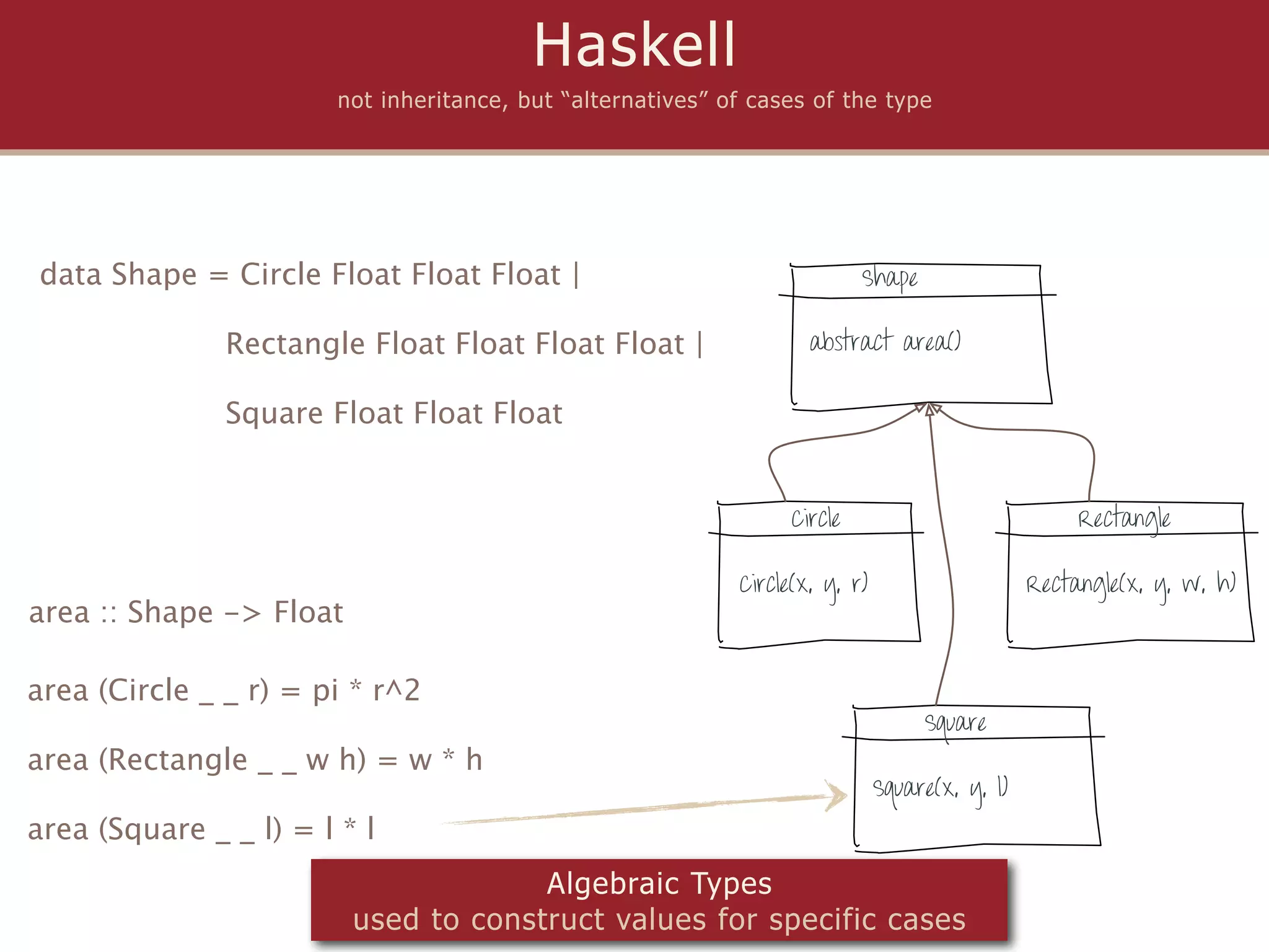 Haskell
                        not inheritance, but “alternatives” of cases of the type




data Shape = Circle Float Float Float |                                     Shape
            
             Rectangle Float Float Float Float |                     abstract area()


               Square Float Float Float


                                                                   Circle                             Rectangle

                                                             Circle(x, y, r)                     Rectangle(x, y, w, h)
area :: Shape -> Float

area (Circle _ _ r) = pi * r^2
                                                                                    Square
area (Rectangle _ _ w h) = w * h
                                                                               Square(x, y, l)
area (Square _ _ l) = l * l
                                      Algebraic Types
                         used to construct values for specific cases
 