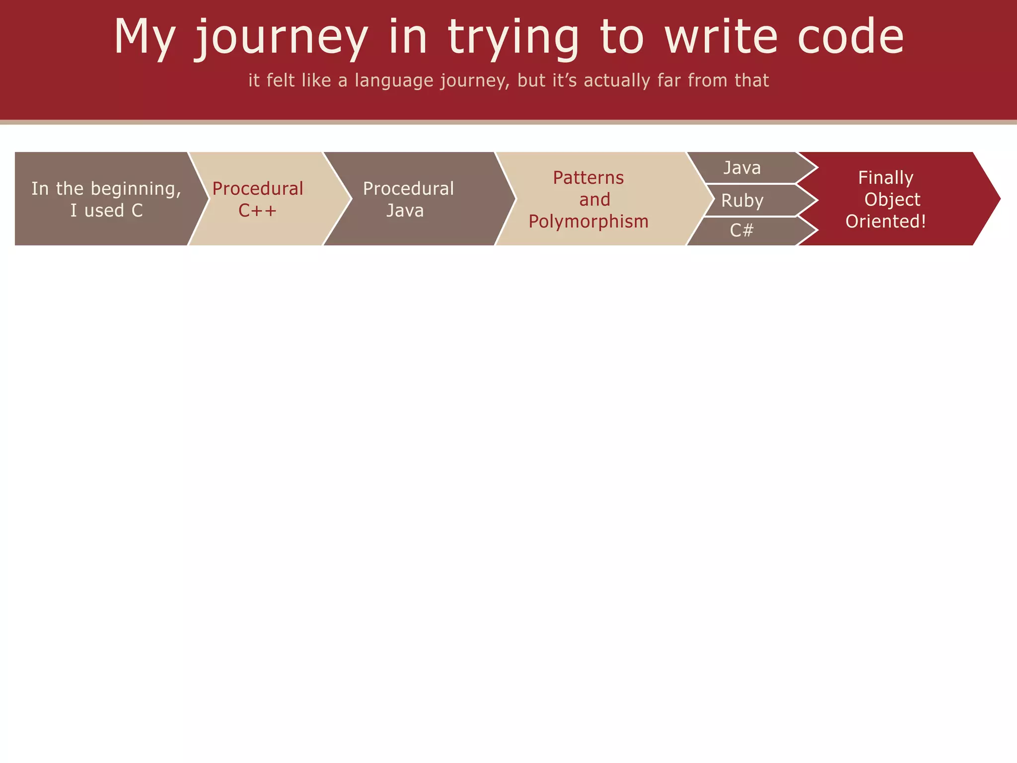 My journey in trying to write code
                       it felt like a language journey, but it’s actually far from that



                                                                                 Java
                                                            Patterns                       Finally
In the beginning,   Procedural       Procedural
                                                               and               Ruby       Object
     I used C          C++              Java
                                                         Polymorphism                     Oriented!
                                                                                  C#
 