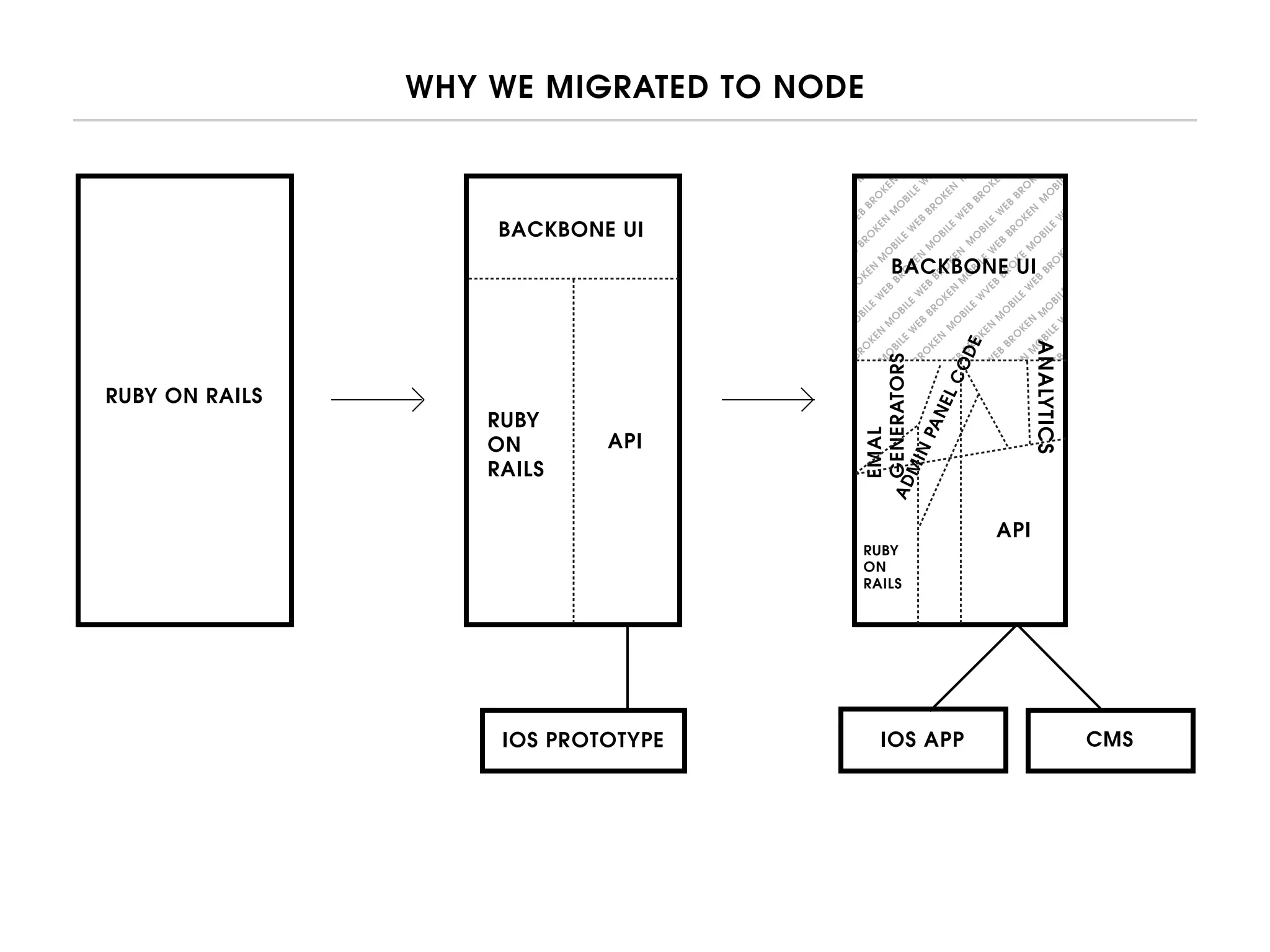 WHY WE MIGRATED TO NODE
RUBY ON RAILS
RUBY
ON
RAILS
API
BACKBONE UI
IOS PROTOTYPE
BACKBONE UI
M
O
BILE
W
EB
BRO
KEN
M
O
BILE
W
EB
BRO
KEN
M
O
BILE
W
EB
BRO
KEN
M
O
BILE
W
EB
BRO
KEN
M
O
BILE
W
EB
BRO
KEN
M
O
BILE
W
EB
BRO
KEN
M
O
BILE
W
EB
BRO
KEN
M
O
BILE
W
EB
BRO
KEN
M
O
BILE
W
EB
BRO
KEN
M
O
BILE
W
EB
BRO
KEN
M
O
BILE
W
EB
BRO
KEN
M
O
BILE
W
EB
BRO
KEN
M
O
BILE
W
EB
BRO
KEN
M
O
BILE
W
EB
BRO
KEN
M
O
BILE
W
V
EB
BRO
KE
M
O
BILE
W
EB
BRO
KEN
M
O
BILE
W
EB
BRO
KEN
M
O
BILE
W
EB
BRO
KEN
M
O
BILE
W
EB
BRO
KEN
M
O
BILE
W
EB
BRO
KEN
M
O
BILE
W
EB
BRO
KEN
M
O
BILE
W
EB
BRO
KEN
M
O
BILE
W
EB
BRO
KEN
M
O
BILE
W
EB
BRO
KEN
M
O
BILE
W
EB
BRO
KEN
M
O
BILE
W
EB
BRO
KEN
M
O
BILE
W
EB
BRO
KEN
M
O
BILE
W
EB
BRO
KEN
M
O
BILE
W
EB
BRO
KEN
M
O
BILE
W
EB
BRO
KEN
M
O
BILE
W
EB
BRO
KEN
M
O
BILE
W
EB
BRO
KEN
M
O
BILE
W
EB
BRO
KEN
M
O
BILE
W
V
EB
BRO
KEN
M
O
BILE
W
EB
BRO
KEN
M
O
BILE
W
EB
BRO
KEN
M
O
BILE
W
EB
BRO
KEN
M
O
BILE
W
EB
BRO
KEN
M
O
BILE
W
EB
BRO
KEN
M
O
BILE
W
EB
BRO
KEN
M
O
BILE
W
EB
BRO
KEN
M
O
BILE
W
EB
BRO
KEN
M
O
BILE
W
EB
BRO
KEN
M
O
BILE
W
EB
BRO
KEN
M
O
BILE
W
EB
BRO
KEN
M
O
BILE
W
EB
BRO
KEN
M
O
BILE
W
EB
BRO
KEN
M
O
BILE
W
EB
BRO
KEN
M
O
BILE
W
EB
BRO
KEN
M
O
BILE
W
EB
BRO
KEN
M
O
BILE
W
V
EB
BRO
KEN
M
O
BILE
W
EB
BRO
KEN
M
O
BILE
W
EB
BRO
KEN
M
O
BILE
W
EB
BRO
KEN
M
O
BILE
W
EB
BRO
KEN
M
O
BILE
W
EB
BRO
KEN
M
O
BILE
W
EB
BRO
KEN
M
O
BILE
W
EB
BRO
KEN
M
O
BILE
W
EB
BRO
KEN
M
O
BILE
W
EB
BRO
KEN
M
O
BILE
W
EB
BRO
KEN
M
O
BILE
W
EB
BRO
KEN
M
O
BILE
W
EB
BRO
KEN
M
O
BILE
W
EB
BRO
KEN
T
M
O
BILE
W
EB
BRO
KEN
M
O
BILE
W
EB
M
O
BIL
O
BILE
W
EB
BRO
KEN
M
O
BILE
W
EB
BRO
KEN
M
O
BILE
W
EB
BRO
KEN
RUBY
ON
RAILS
ANALYTICS
EMAL
GENERATORS
API
ADMINPANELCODE
IOS APP CMS