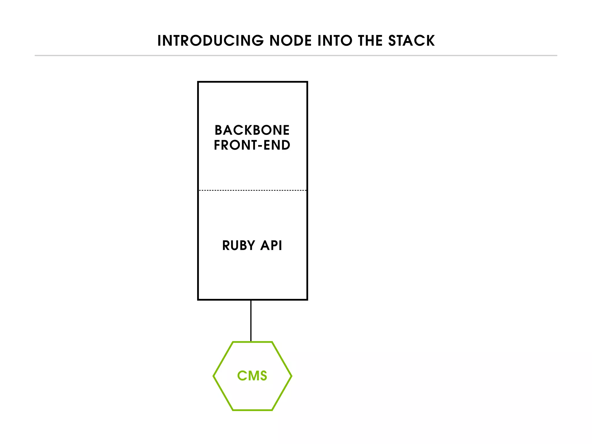 INTRODUCING NODE INTO THE STACK
RUBY API
BACKBONE
FRONT-END
CMS