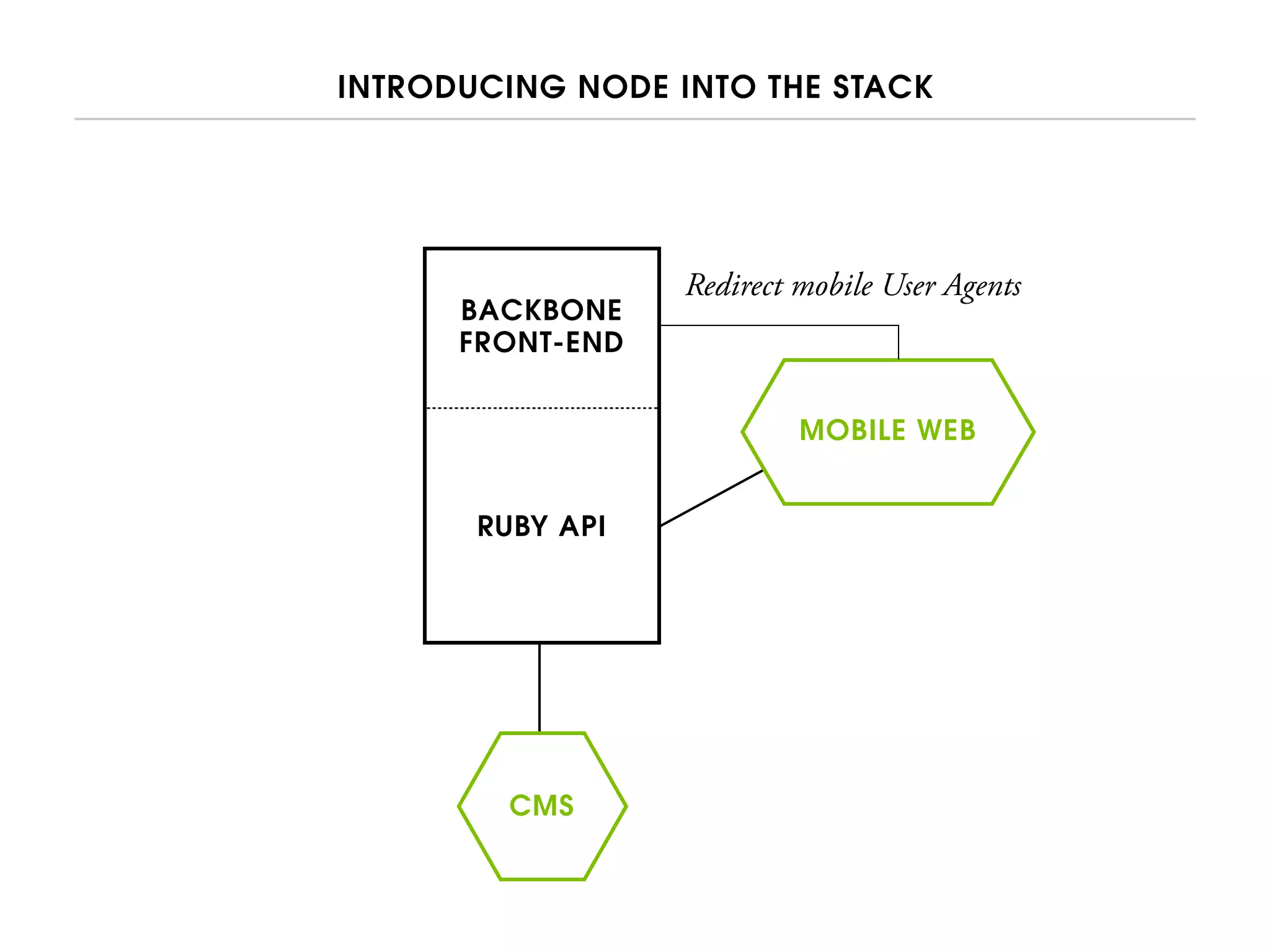 INTRODUCING NODE INTO THE STACK
CMS
RUBY API
BACKBONE
FRONT-END
MOBILE WEB
Redirect mobile User Agents