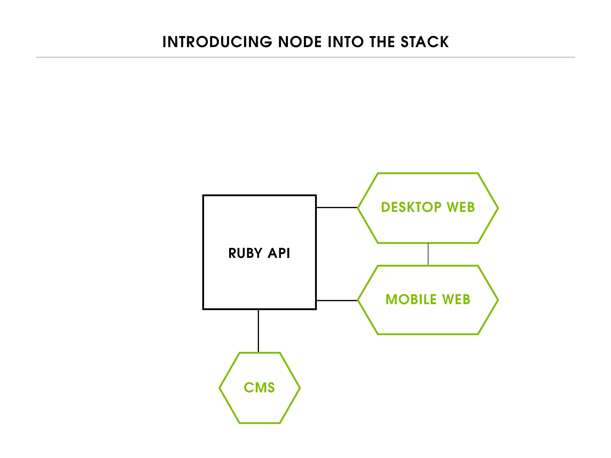 INTRODUCING NODE INTO THE STACK
CMS
RUBY API
MOBILE WEB
DESKTOP WEB