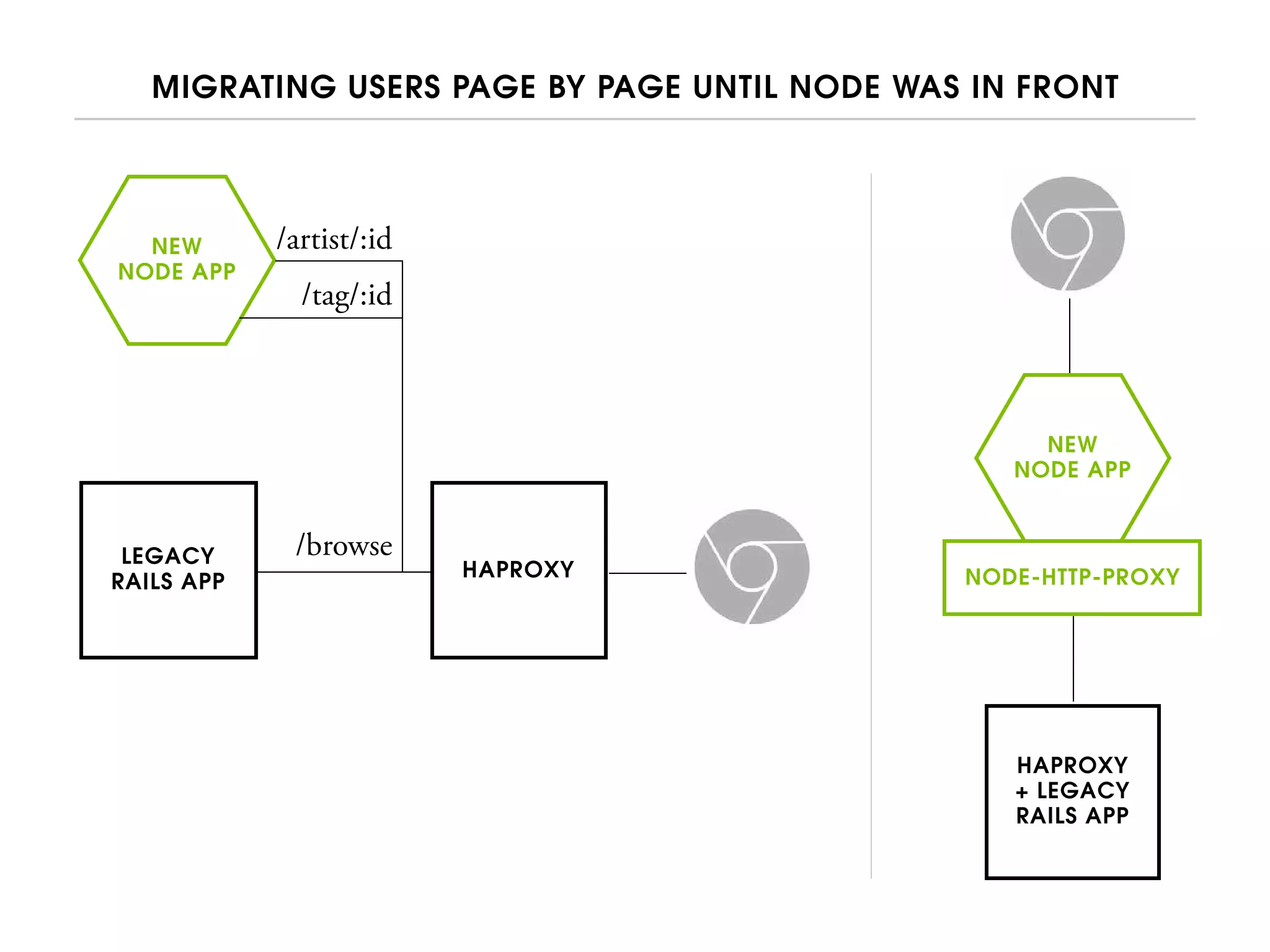 MIGRATING USERS PAGE BY PAGE UNTIL NODE WAS IN FRONT
NEW
NODE APP
LEGACY
RAILS APP
HAPROXY
/browse
/artist/:id
/tag/:id
NEW
NODE APP
HAPROXY
+ LEGACY
RAILS APP
NODE-HTTP-PROXY