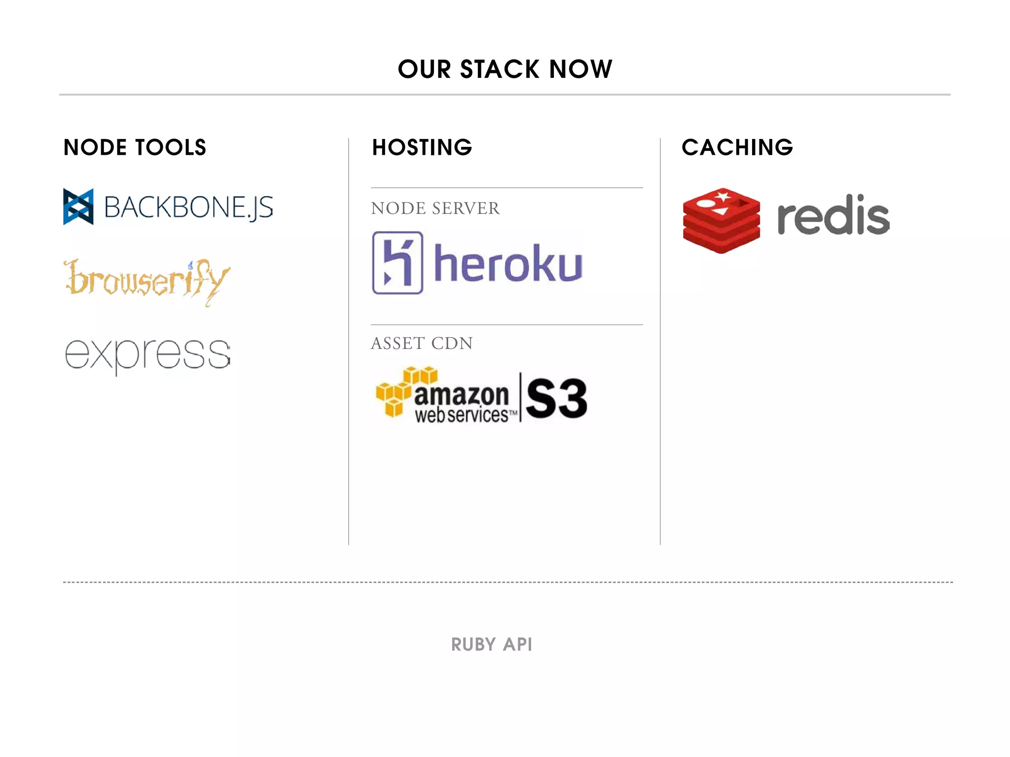 OUR STACK NOW
RUBY API
NODE TOOLS HOSTING CACHING
NODE SERVER
ASSET CDN