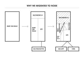 WHY WE MIGRATED TO NODE
RUBY ON RAILS
RUBY
ON
RAILS
API
BACKBONE UI
IOS PROTOTYPE
BACKBONE UI
M
O
BILE
W
EB
BRO
KEN
M
O
BILE
W
EB
BRO
KEN
M
O
BILE
W
EB
BRO
KEN
M
O
BILE
W
EB
BRO
KEN
M
O
BILE
W
EB
BRO
KEN
M
O
BILE
W
EB
BRO
KEN
M
O
BILE
W
EB
BRO
KEN
M
O
BILE
W
EB
BRO
KEN
M
O
BILE
W
EB
BRO
KEN
M
O
BILE
W
EB
BRO
KEN
M
O
BILE
W
EB
BRO
KEN
M
O
BILE
W
EB
BRO
KEN
M
O
BILE
W
EB
BRO
KEN
M
O
BILE
W
EB
BRO
KEN
M
O
BILE
W
V
EB
BRO
KE
M
O
BILE
W
EB
BRO
KEN
M
O
BILE
W
EB
BRO
KEN
M
O
BILE
W
EB
BRO
KEN
M
O
BILE
W
EB
BRO
KEN
M
O
BILE
W
EB
BRO
KEN
M
O
BILE
W
EB
BRO
KEN
M
O
BILE
W
EB
BRO
KEN
M
O
BILE
W
EB
BRO
KEN
M
O
BILE
W
EB
BRO
KEN
M
O
BILE
W
EB
BRO
KEN
M
O
BILE
W
EB
BRO
KEN
M
O
BILE
W
EB
BRO
KEN
M
O
BILE
W
EB
BRO
KEN
M
O
BILE
W
EB
BRO
KEN
M
O
BILE
W
EB
BRO
KEN
M
O
BILE
W
EB
BRO
KEN
M
O
BILE
W
EB
BRO
KEN
M
O
BILE
W
EB
BRO
KEN
M
O
BILE
W
V
EB
BRO
KEN
M
O
BILE
W
EB
BRO
KEN
M
O
BILE
W
EB
BRO
KEN
M
O
BILE
W
EB
BRO
KEN
M
O
BILE
W
EB
BRO
KEN
M
O
BILE
W
EB
BRO
KEN
M
O
BILE
W
EB
BRO
KEN
M
O
BILE
W
EB
BRO
KEN
M
O
BILE
W
EB
BRO
KEN
M
O
BILE
W
EB
BRO
KEN
M
O
BILE
W
EB
BRO
KEN
M
O
BILE
W
EB
BRO
KEN
M
O
BILE
W
EB
BRO
KEN
M
O
BILE
W
EB
BRO
KEN
M
O
BILE
W
EB
BRO
KEN
M
O
BILE
W
EB
BRO
KEN
M
O
BILE
W
EB
BRO
KEN
M
O
BILE
W
V
EB
BRO
KEN
M
O
BILE
W
EB
BRO
KEN
M
O
BILE
W
EB
BRO
KEN
M
O
BILE
W
EB
BRO
KEN
M
O
BILE
W
EB
BRO
KEN
M
O
BILE
W
EB
BRO
KEN
M
O
BILE
W
EB
BRO
KEN
M
O
BILE
W
EB
BRO
KEN
M
O
BILE
W
EB
BRO
KEN
M
O
BILE
W
EB
BRO
KEN
M
O
BILE
W
EB
BRO
KEN
M
O
BILE
W
EB
BRO
KEN
M
O
BILE
W
EB
BRO
KEN
M
O
BILE
W
EB
BRO
KEN
T
M
O
BILE
W
EB
BRO
KEN
M
O
BILE
W
EB
M
O
BIL
O
BILE
W
EB
BRO
KEN
M
O
BILE
W
EB
BRO
KEN
M
O
BILE
W
EB
BRO
KEN
RUBY
ON
RAILS
ANALYTICS
EMAL
GENERATORS
API
ADMINPANELCODE
IOS APP CMS
 