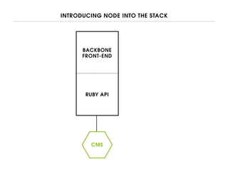INTRODUCING NODE INTO THE STACK
RUBY API
BACKBONE
FRONT-END
CMS
 