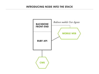 INTRODUCING NODE INTO THE STACK
CMS
RUBY API
BACKBONE
FRONT-END
MOBILE WEB
Redirect mobile User Agents
 