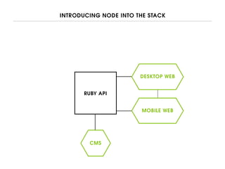 INTRODUCING NODE INTO THE STACK
CMS
RUBY API
MOBILE WEB
DESKTOP WEB
 