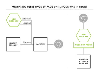 MIGRATING USERS PAGE BY PAGE UNTIL NODE WAS IN FRONT
NEW
NODE APP
LEGACY
RAILS APP
HAPROXY
/browse
/artist/:id
/tag/:id
NEW
NODE APP
HAPROXY
+ LEGACY
RAILS APP
NODE-HTTP-PROXY
 