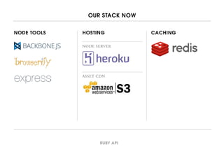 OUR STACK NOW
RUBY API
NODE TOOLS HOSTING CACHING
NODE SERVER
ASSET CDN
 