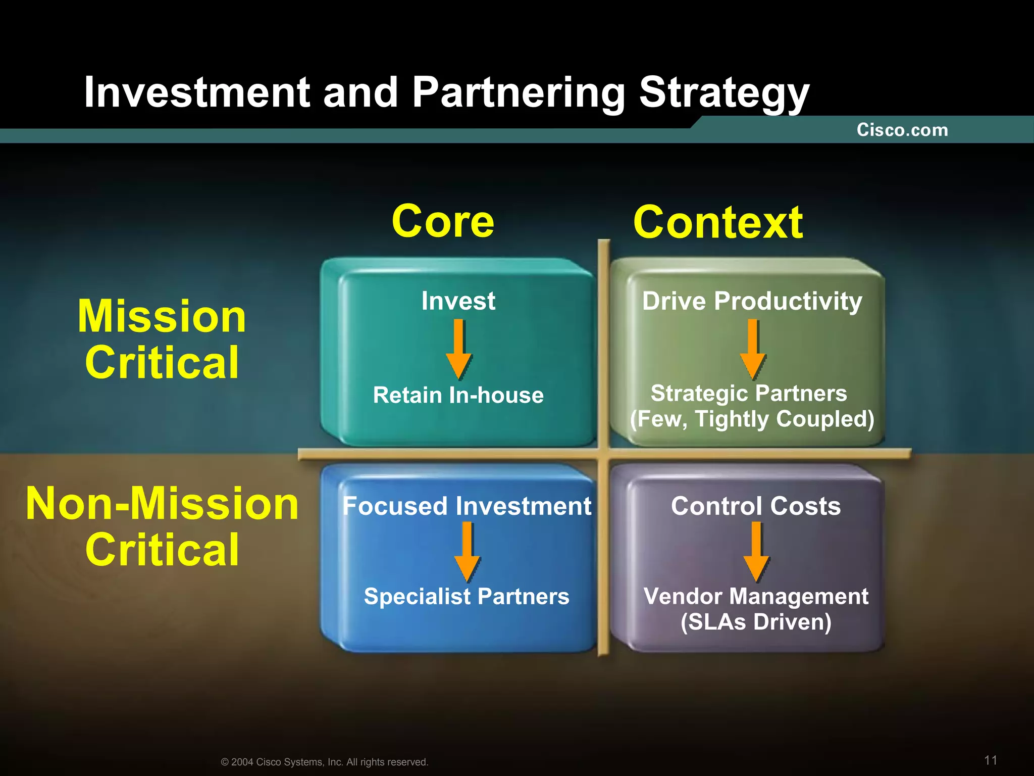 Investment and Partnering Strategy Core Context © 2004 Cisco Systems, Inc. All rights reserved. Mission Critical Non-Mission Critical Invest Retain In-house Drive Productivity Strategic Partners  (Few, Tightly Coupled) Focused Investment Specialist Partners Control Costs Vendor Management (SLAs Driven) 