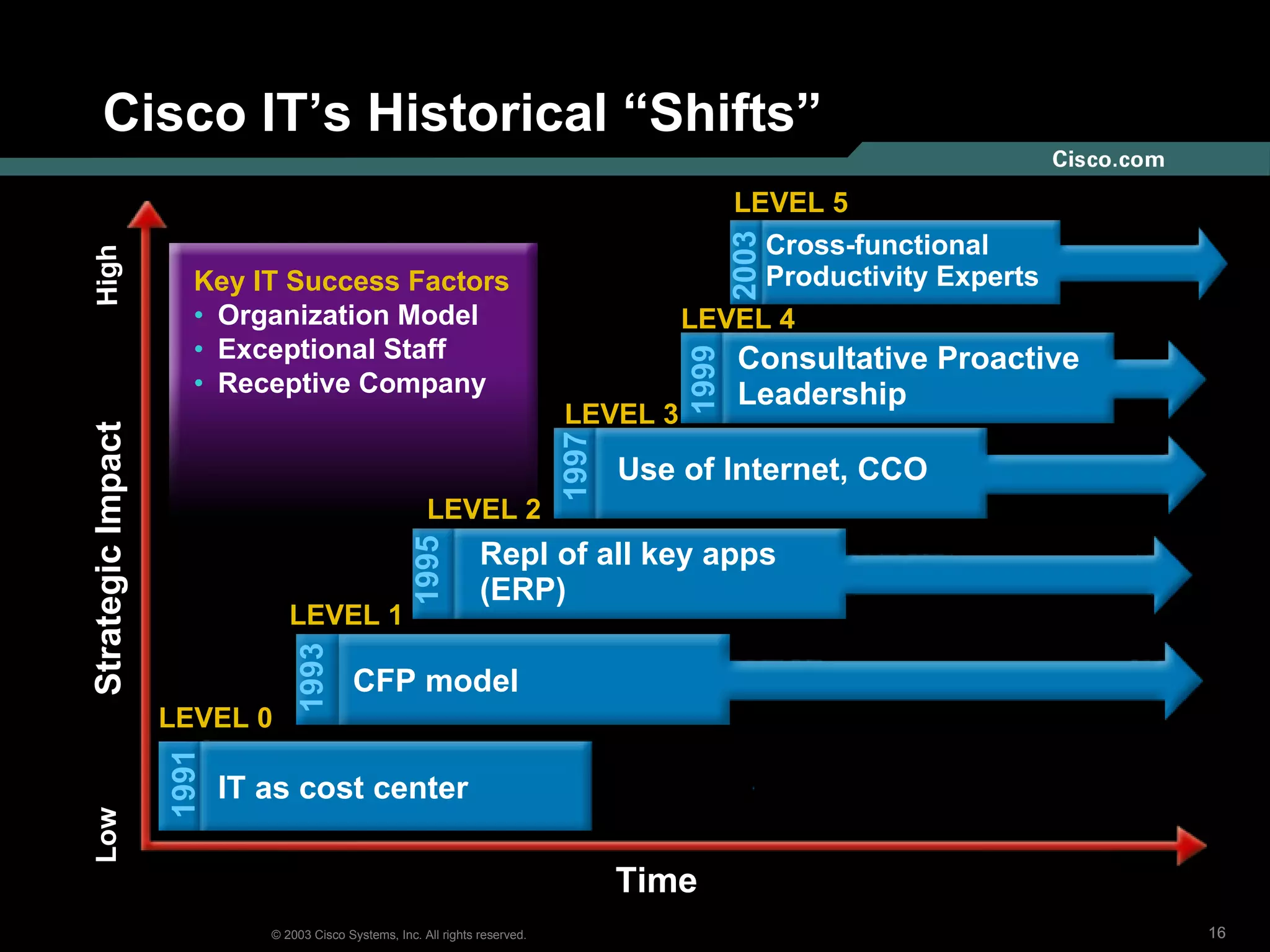 Cisco IT’s Historical “Shifts” Time Key IT Success Factors Organization Model Exceptional Staff Receptive Company  IT as cost center CFP model Use of Internet, CCO Repl of all key apps (ERP) 1991 1993 1995 1997 1999 Consultative Proactive Leadership  LEVEL 0 LEVEL 1 LEVEL 2 LEVEL 3 LEVEL 4 LEVEL 5 2003 Cross-functional  Productivity Experts  Strategic Impact  Low  High  