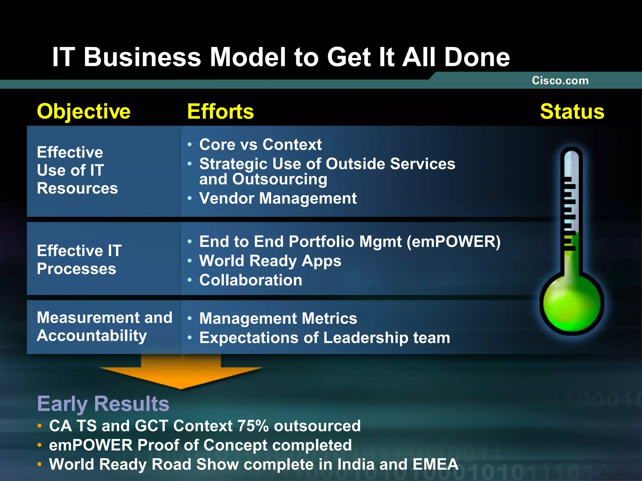 IT Business Model to Get It All Done Effective Use of IT Resources Effective IT Processes Measurement and Accountability Core vs Context Strategic Use of Outside Services and Outsourcing Vendor Management Objective Efforts Status End to End Portfolio Mgmt (emPOWER) World Ready Apps Collaboration  Management Metrics Expectations of Leadership team Early Results CA TS and GCT Context 75% outsourced emPOWER Proof of Concept completed World Ready Road Show complete in India and EMEA 