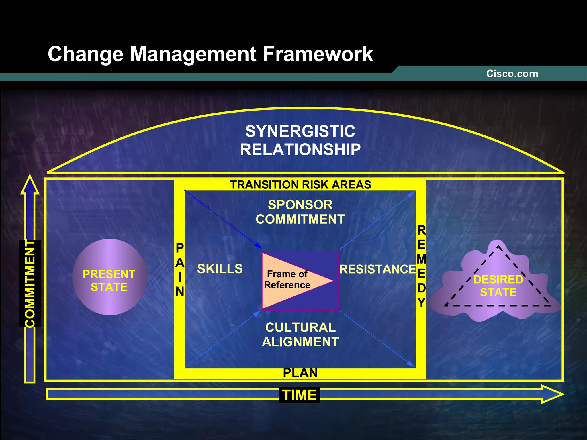 Change Management Framework DESIRED STATE SPONSOR COMMITMENT SKILLS CULTURAL ALIGNMENT RESISTANCE P A I N COMMITMENT TIME SYNERGISTIC RELATIONSHIP R EM E D Y PLAN TRANSITION RISK AREAS Frame of Reference PRESENT STATE 