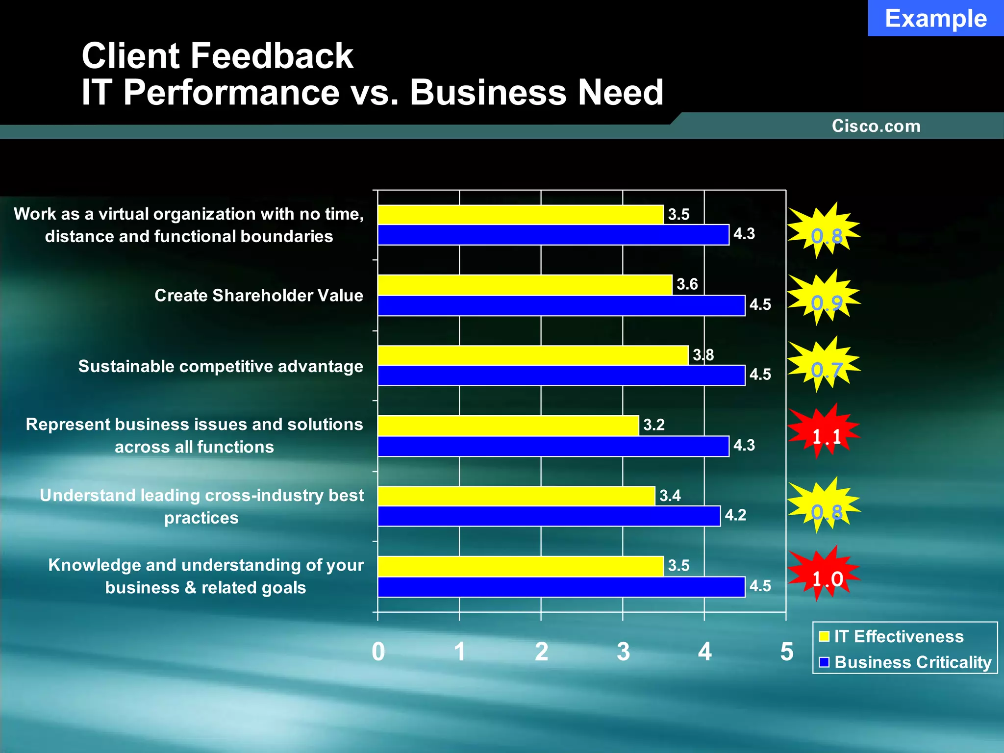 Client Feedback  IT Performance vs. Business Need Example 0.8 0.9 0.7 1.1 0.8 1.0 