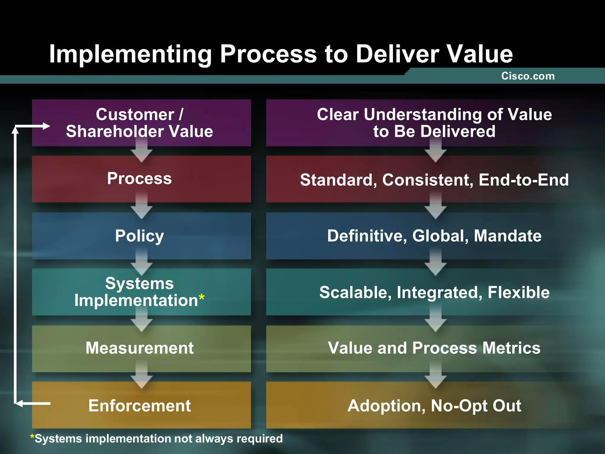 Implementing Process to Deliver Value Clear Understanding of Value to Be Delivered Standard, Consistent, End-to-End Definitive, Global, Mandate Value and Process Metrics Adoption, No-Opt Out Scalable, Integrated, Flexible * Systems implementation not always required Customer / Shareholder Value Process Policy Measurement Enforcement Systems Implementation * 