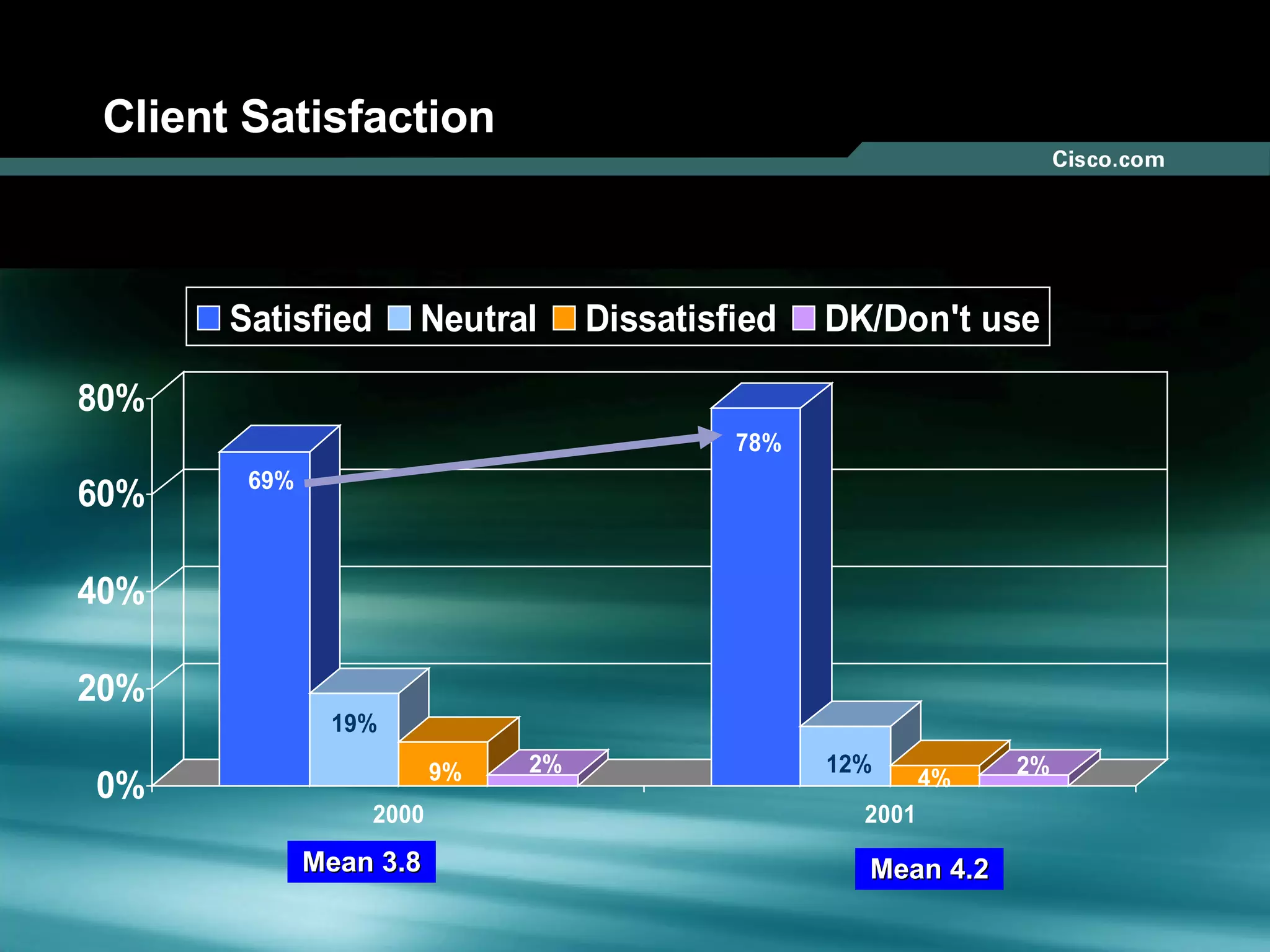 Client Satisfaction Mean 4.2 Mean 3.8 