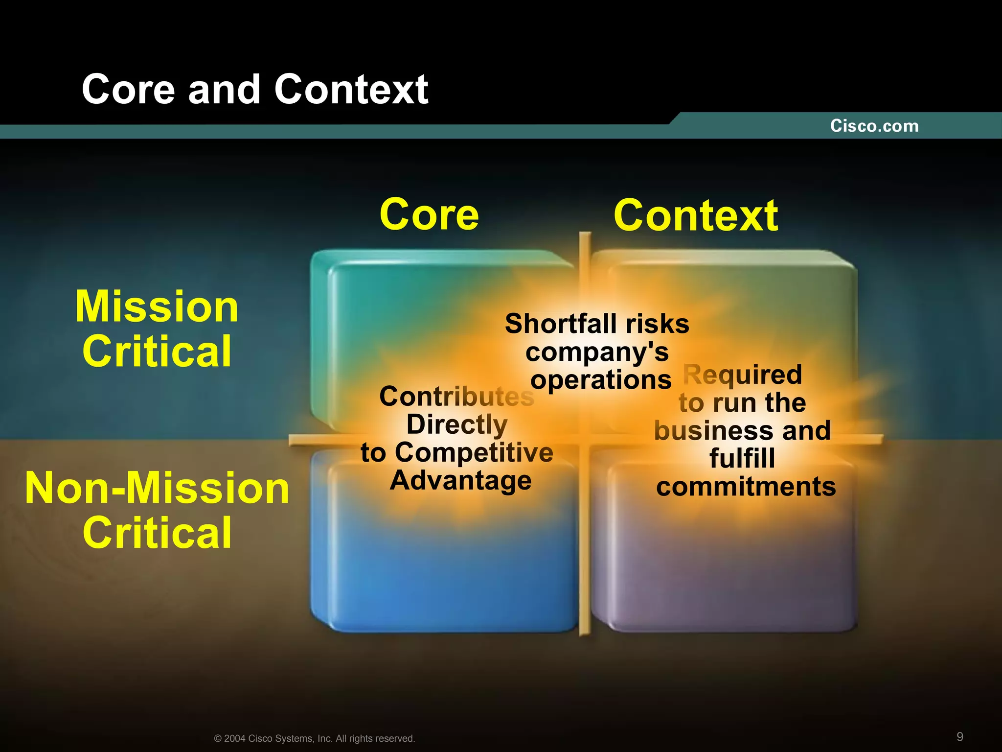 Core and Context Core Context © 2004 Cisco Systems, Inc. All rights reserved. Mission Critical Non-Mission Critical Contributes  Directly  to Competitive  Advantage Required  to run the  business and  fulfill  commitments Shortfall risks  company's  operations 