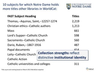 10 subjects for which Notre Dame holds
more titles other libraries in WorldCat:
FAST Subject Heading Titles
Thomas,--Aquin...