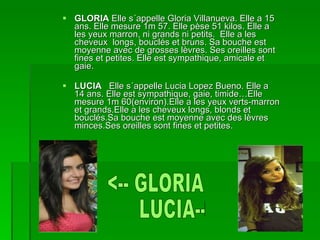 GLORIA  Elle s´appelle Gloria Villanueva. Elle a 15 ans. Elle mesure 1m 57. Elle pèse 51 kilos. Elle a les yeux marron, ni grands ni petits.  Elle a les cheveux  longs, bouclés et bruns. Sa bouche est moyenne avec de grosses lèvres. Ses oreilles sont fines et petites. Elle est sympathique, amicale et gaie.  LUCIA  Elle s´appelle Lucia Lopez Bueno. Elle a 14 ans. Elle est sympathique, gaie, timide…Elle mesure 1m 60(environ).Elle a les yeux verts-marron et grands.Elle a les cheveux longs, blonds et bouclés.Sa bouche est moyenne avec des lèvres minces.Ses oreilles sont fines et petites. <-- GLORIA LUCIA--> 
