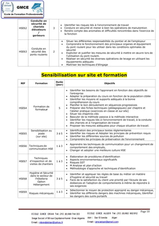 HSE62
Conduite en
sécuritéde
chariots
élévateurs
/
gerbeurs
3
 Identifier les risques liés àl’environnement de travail
 Conduire en sécuritéet mener àbien les opérations de manutention
 Rendre compte des anomalies et difficultés rencontrées dans l’exercice de
la fonction
HSE63
Conduite en
sécuritédes
ponts roulants
2
 Situer les différentes responsabilités du pontier et de l’employeur
 Comprendre le fonctionnement des principaux organes et équipement
du pont roulant pour les utiliser dans les conditions optimales de
sécurité
 Expliciter et justifier les mesures de sécuritéàmettre en œuvre lors de
l’utilisation du pont roulant.
 Réaliser en sécuritéles diverses opérations de levage en utilisant les
équipements adéquats
 Maitriser les techniques d’élingage
Sensibilisation sur site et formation
REF Formation
Durée
(jour)
Objectifs
HSE64
Formation de
formateur
5
 Identifier les besoins de l’apprenant en fonction des objectifs de
l’entreprise
 Adapter la préparation du cours en fonction de la population ciblée
 Identifier les moyens et supports adéquats àla bonne
compréhension du cours
 Planifier le bon déroulement en séquences progressives
 Préparer des fiches techniques (pédagogiques) par chapitre et
l’atelier pratique (exercices en classe et sur site)
 Situer les chapitres clés
 Basculer de la méthode passive àla méthode interactive
 Identifier les risques liés àl’environnement de travail, àla conduite
des chariots et àl’organisation de travail
 Proposer les mesures adéquates pour chaque situation de travail.
HSE65
Sensibilisation au
poste
(sur site)
3 à5
 Identification des principaux textes réglementaires
 Identifier les risques et Adopter les principes de prévention requis
 Identifier les différentes sources de pollution
 Comprendre les principes de préservation de l’environnement
HSE66 Techniques de
communication HSE
1 à3
 Apprendre les techniques de communication pour un changement de
comportement des employés,
 Changer et adopter une meilleure culture HSE
HSE67
Techniques
d’inspection et de
visites de chantiers
1 à3
 Elaboration de procédures d’identification
 Aspects environnementaux significatifs
 Risques SST
 M Analyse et plan d’action
 Méthodologie d’approche et techniques d’identification
HSE68
Hygiène et Sécurité
dans le secteur de
l’hôtellerie
Option
Hébergement
3 à5
 Identifier et appliquer les règles de base du métier en matière
d’hygiène et sécuritéau travail
 Faire de la satisfaction du client une prioritépar l’écoute de ses
doléances et l’adoption de comportements àmême de répondre à
ses exigences
HSE69
Risques mécaniques
1 à3
 Sélectionner le moyen de protection appropriéau danger mécanique,
 Identifier les différents dangers des machines mécaniques, Identifier
les dangers des outils portatifs
Page 10
 
