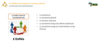 Les différentes organes du bureau national
La direction de coordination
LA DIRECTION DE
COORDINATION
5 Entités
• La présidence
• Le secrétariat général
• La direction exécutive
• Le secrétariat chargé des affaires extérieures
• Le secrétariat chargé de l’administration et des
finances
 