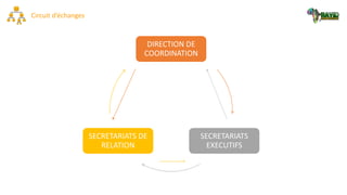 Circuit d’échanges
DIRECTION DE
COORDINATION
SECRETARIATS
EXECUTIFS
SECRETARIATS DE
RELATION
 