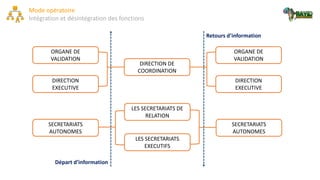Mode opératoire
Intégration et désintégration des fonctions
ORGANE DE
VALIDATION
LES SECRETARIATS DE
RELATION
LES SECRETARIATS
EXECUTIFS
DIRECTION
EXECUTIVE
DIRECTION DE
COORDINATION
SECRETARIATS
AUTONOMES
ORGANE DE
VALIDATION
DIRECTION
EXECUTIVE
SECRETARIATS
AUTONOMES
Départ d’information
Retours d’information
 