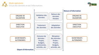 ORGANE DE
VALIDATION
DIRECTION
EXECUTIVE
SECRETARIATS
AUTONOMES
ORGANE DE
VALIDATION
DIRECTION
EXECUTIVE
SECRETARIATS
AUTONOMES
Départ d’information
Retours d’information
Emission de
données :
Projets,
Budgets,
partenariats,
activités, etc.
Traitement
des données
Validation des
données
Retours des
données
révisées
Adaptation
des données
Réception
des données
finales :
Projets,
Budgets,
activités, etc.
Mode opératoire
Circuit des données et de l’informations
 
