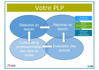 Votre PLP
Détection du
besoin
Culture de la
professionnalisa
tion dans la
durée
Evaluation des
actions
Réponse au
besoin
Actions de
formation
professionnelle
Actions
d’accompagnement
collectif
Actions de
sensibilisation
 
